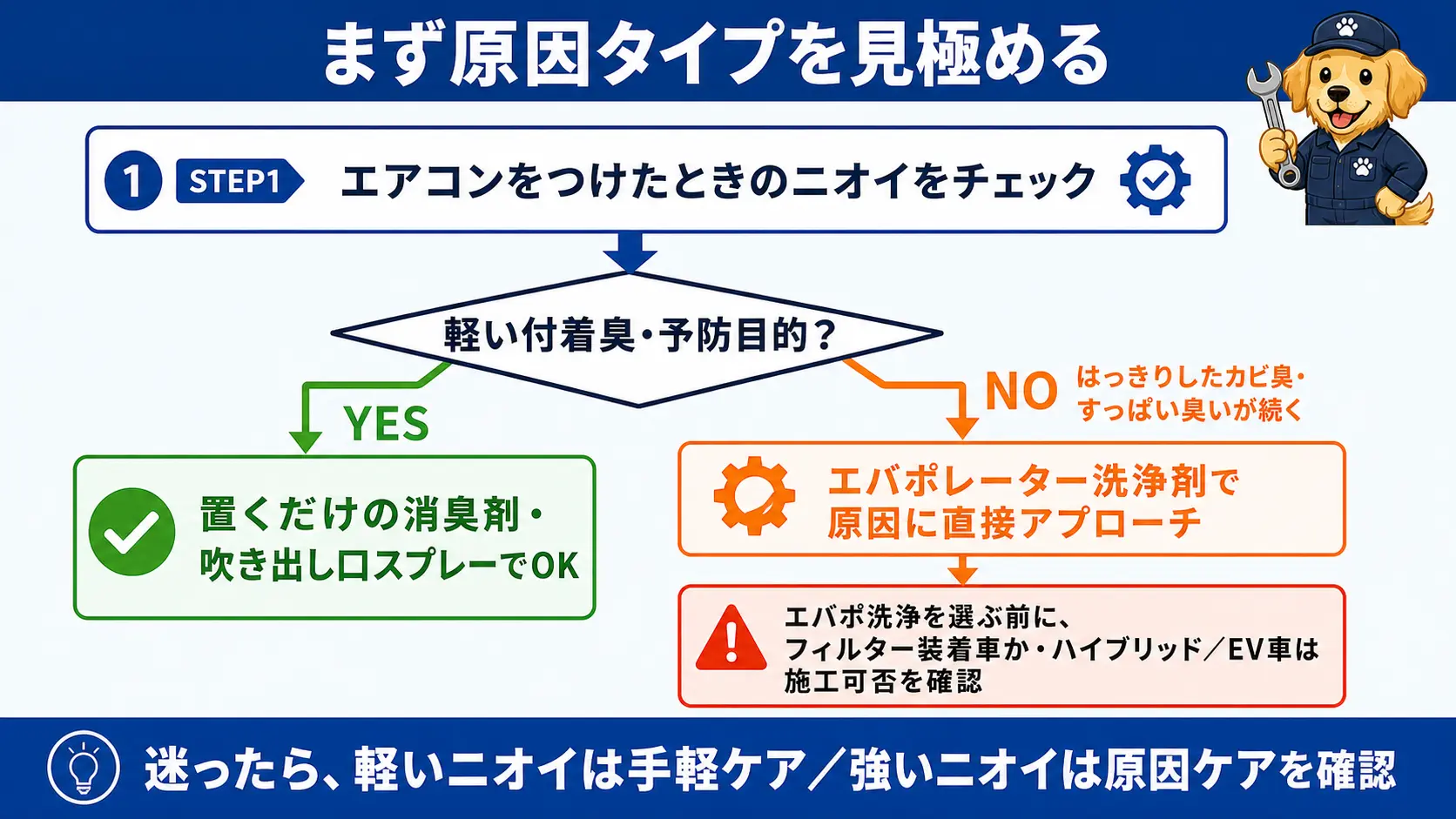 エアコンのニオイが軽い付着臭か奥のカビが原因かを見極め、置き型・スプレーかエバポレーター洗浄剤かを選ぶ判断フローチャート