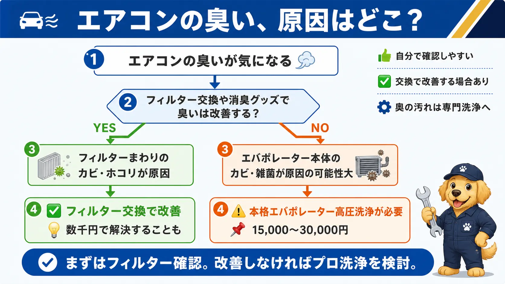 臭いの原因がフィルターかエバポレーターかを見極めて適切なクリーニングメニューを選ぶための診断フローチャート
