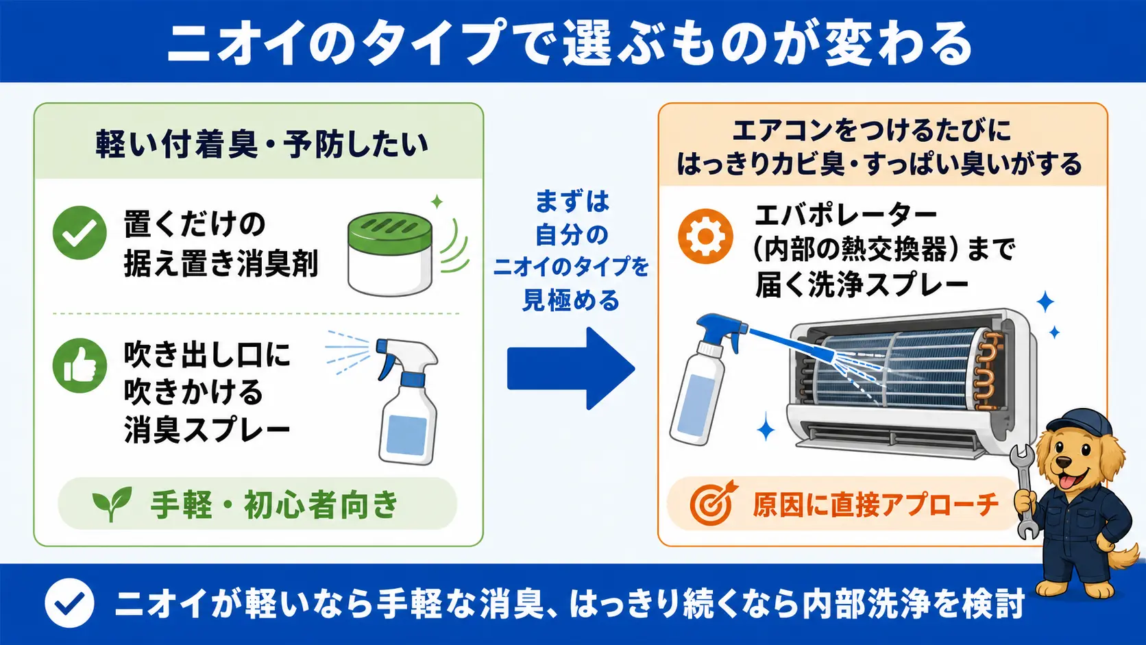 軽い付着臭は置き型消臭剤や吹き出し口スプレーで対応でき、はっきりしたカビ臭・すっぱい臭いはエバポレーター洗浄剤で原因に直接アプローチするという、ニオイの原因タイプ別の対策の分かれ道を示した比較図