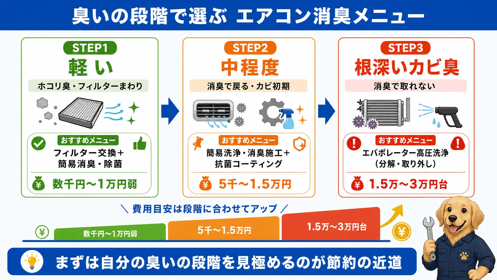 車のエアコンクリーニングの料金を、軽度・中程度・根深いカビの3段階の臭いの程度別に整理した図