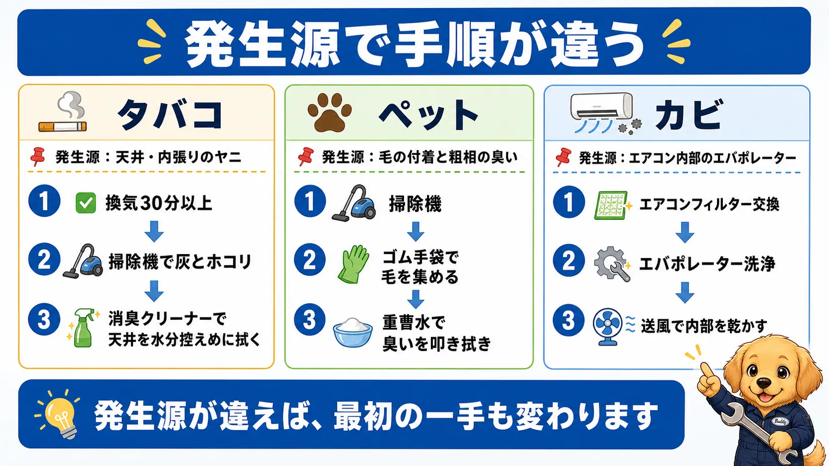 タバコのヤニ・ペットの毛と粗相・エアコン内部のカビというそれぞれ異なる臭いの発生源と対処手順を3列に並べて比較した図