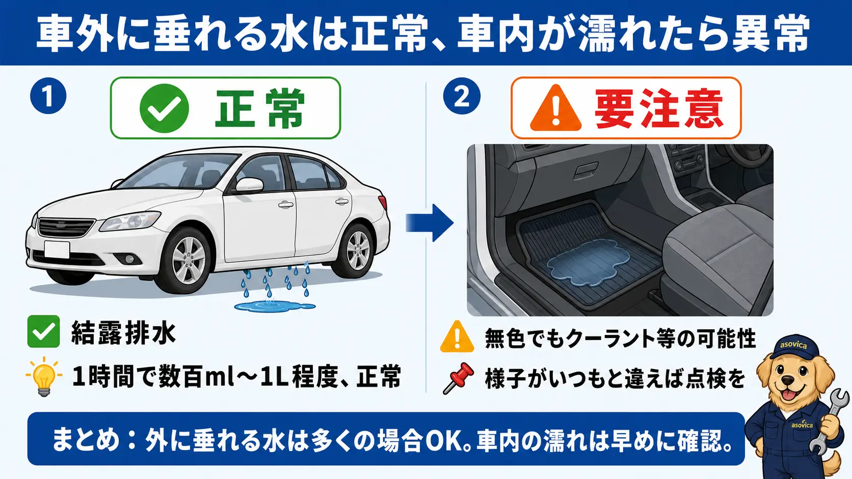 地面に水が垂れる車外は正常なエアコン排水、助手席の足元が濡れる車内は異常というように、水漏れの正常と異常を場所で見分けるポイント