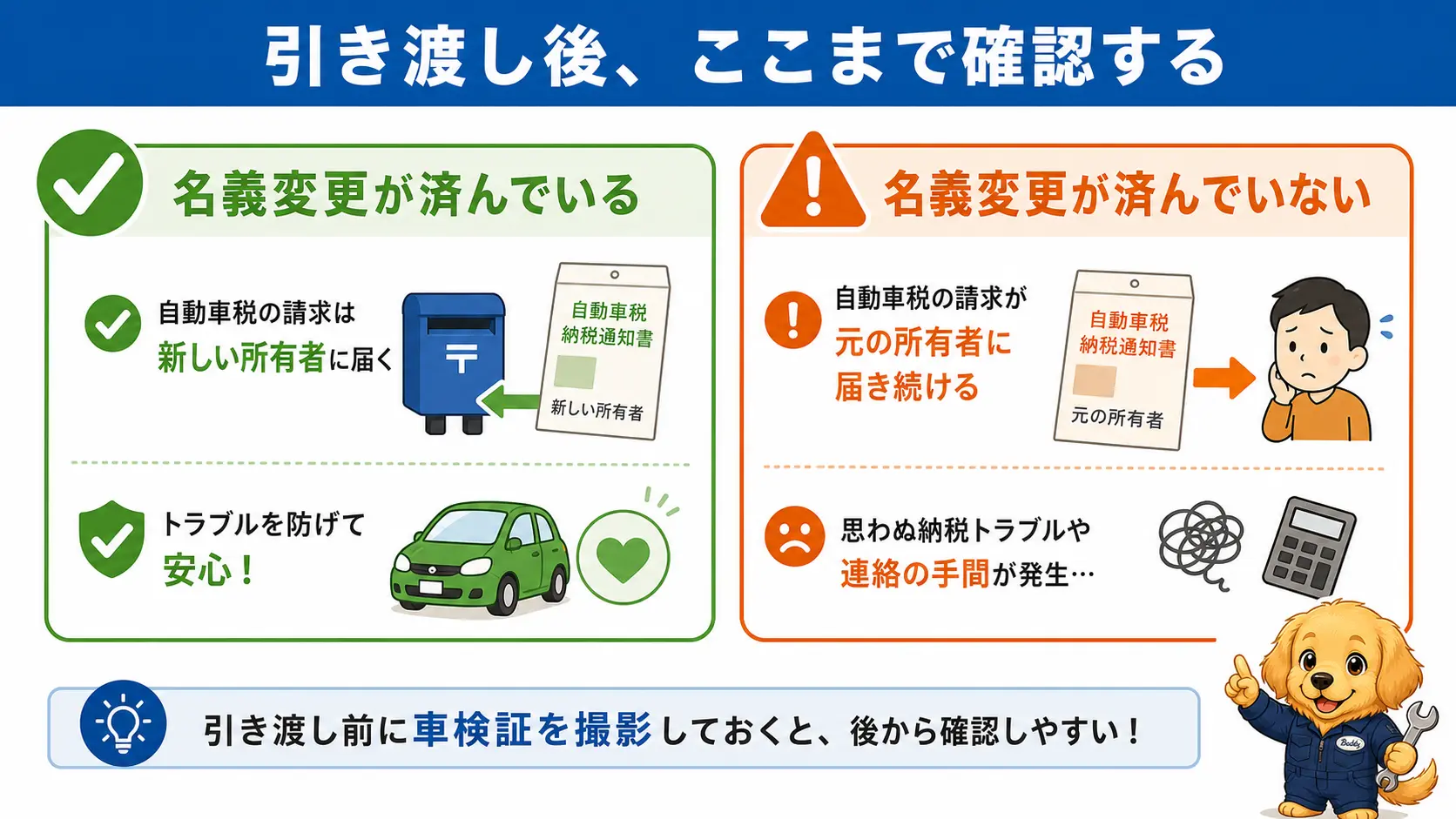 名義変更が正しく行われた場合とされない場合を対比し、名義変更が済んでいないと元の所有者に自動車税の請求が続くリスクを示した図