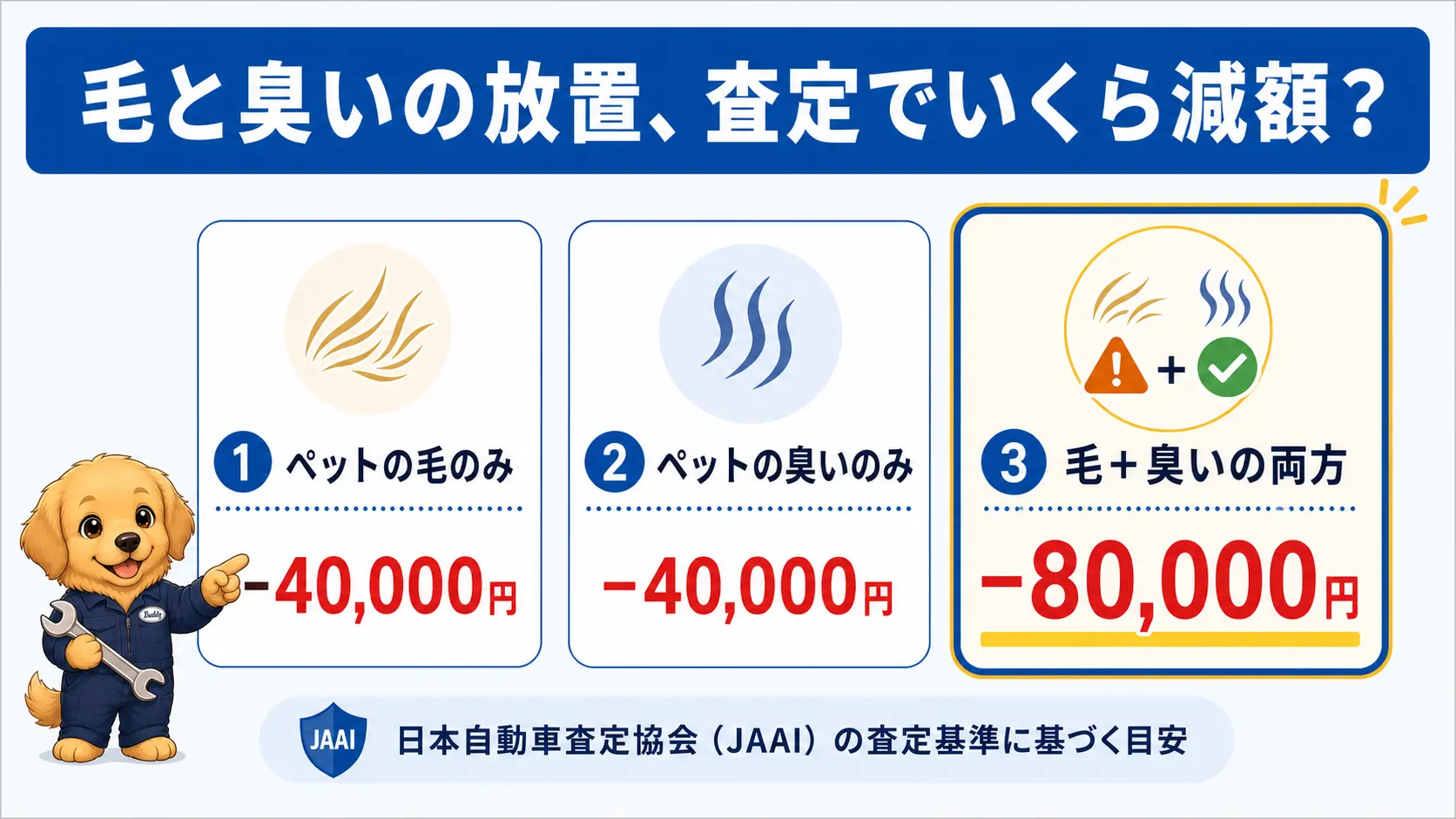 ペットの毛のみで4万円、臭いのみで4万円、毛と臭い両方で8万円の査定減額になるという目安を金額比較で示した図