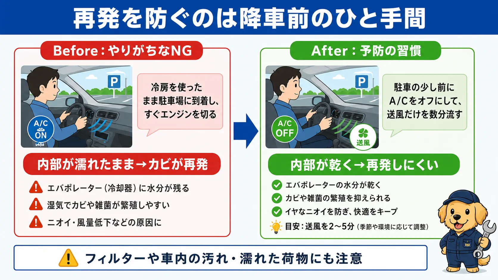 エアコン使用後に濡れたまま駐車してカビが再発する状態と、降車前にエアコンを切って送風で内部を乾かしてから駐車する状態を左右で対比した予防習慣の図