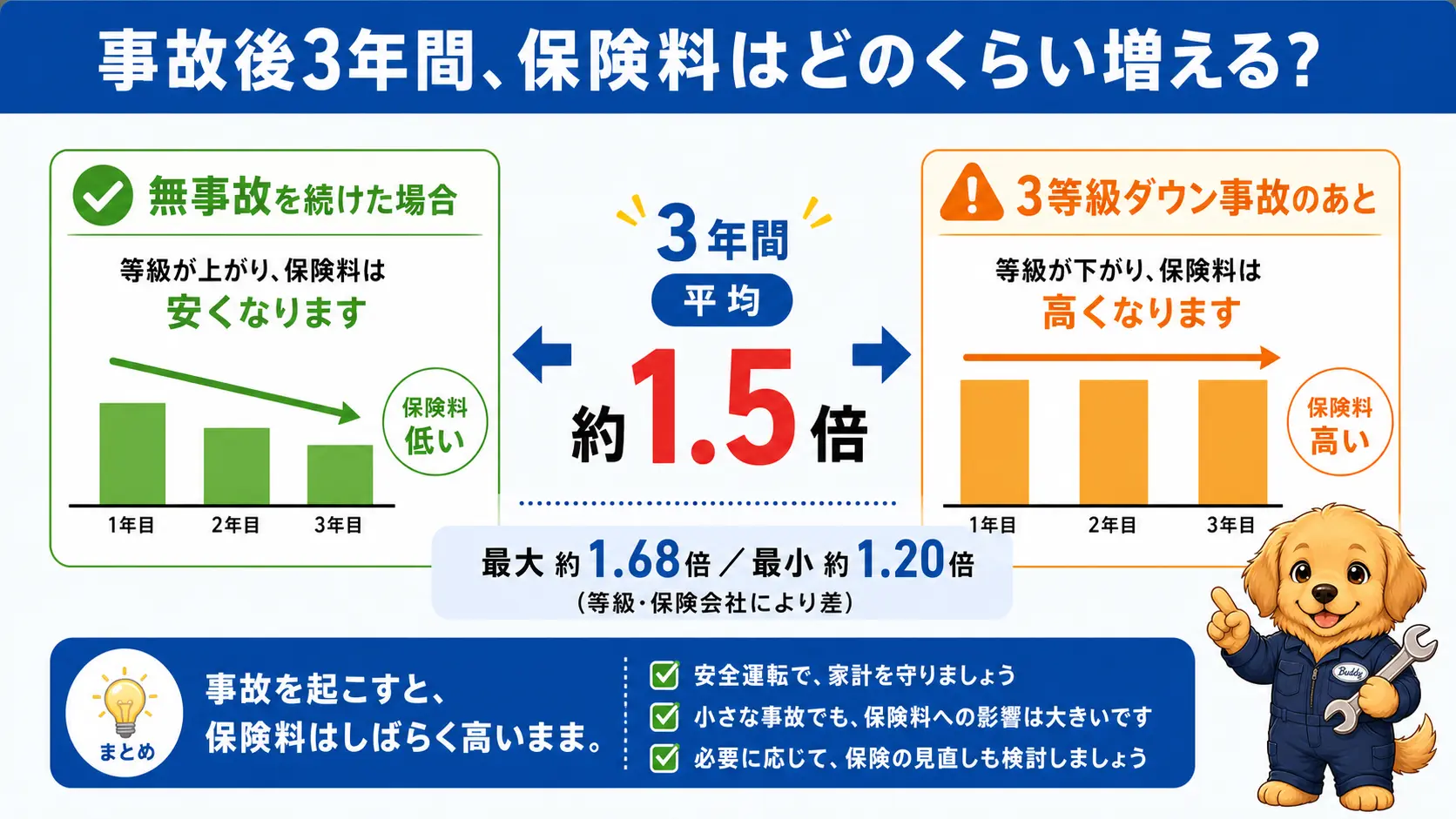 3等級ダウン事故のあと3年間の保険料が、無事故を続けた場合と比べて平均で約1.5倍になる試算を左右で比較する図