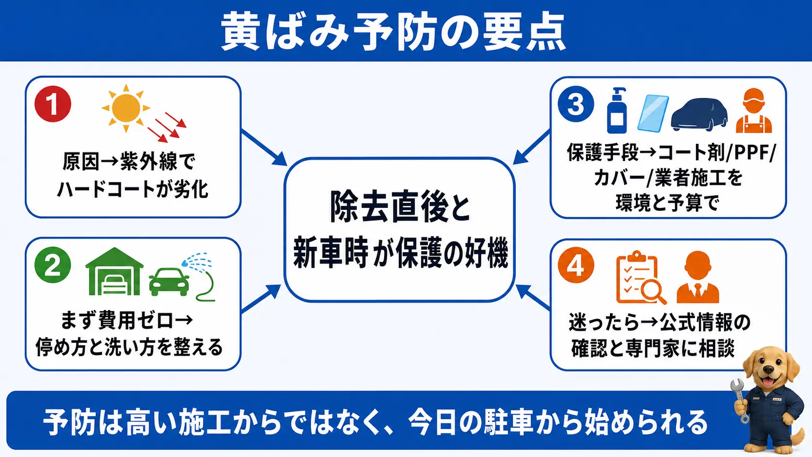 ヘッドライト黄ばみ予防の要点は、原因は紫外線によるハードコート劣化、まず費用ゼロの駐車と洗車習慣、保護手段は駐車環境と予算で選ぶ、除去直後と新車時が保護の最適タイミングの4点