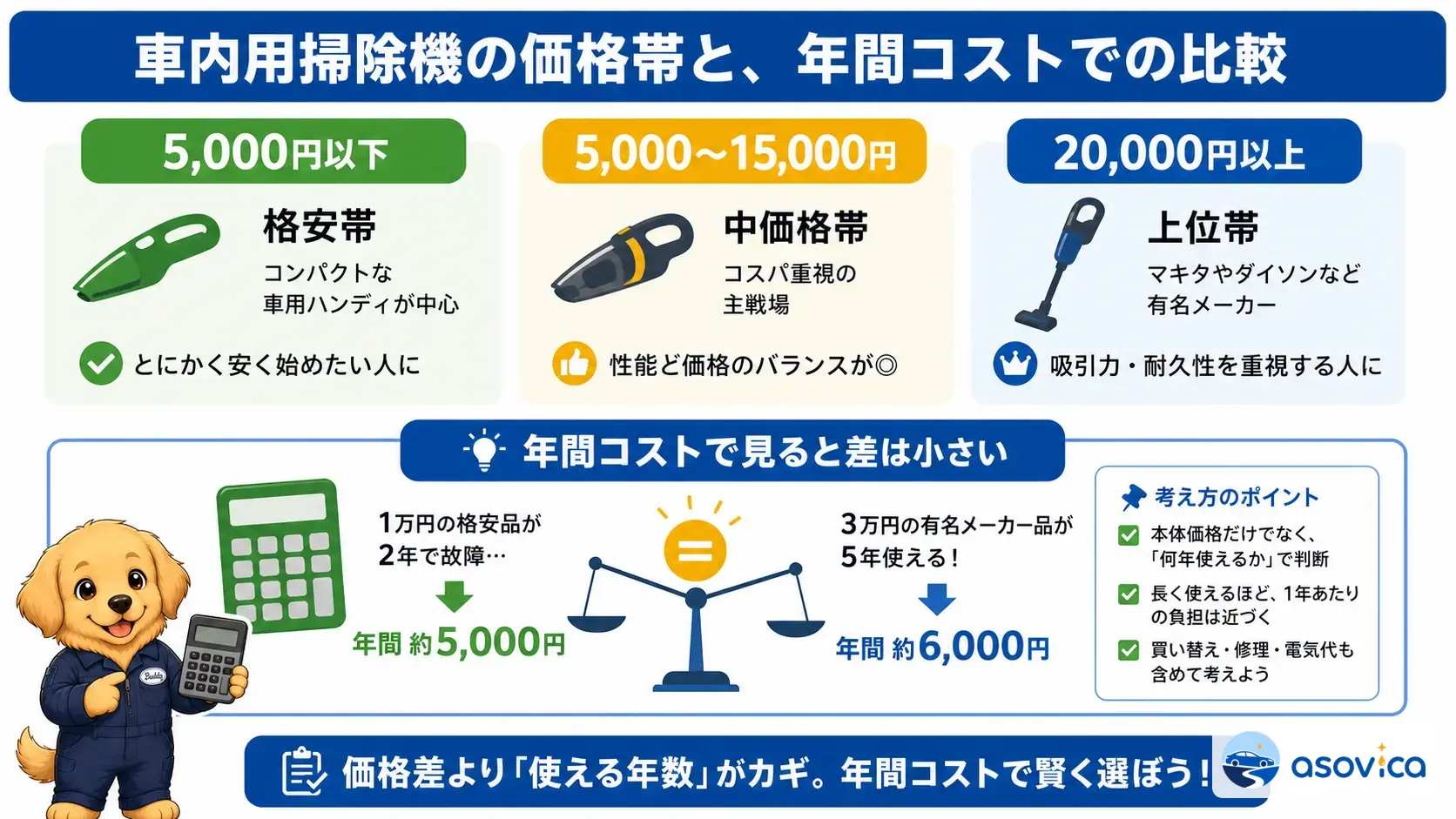 車内用掃除機の価格帯ごとの目安と、本体価格でなく年間コストで比較する考え方を示した図