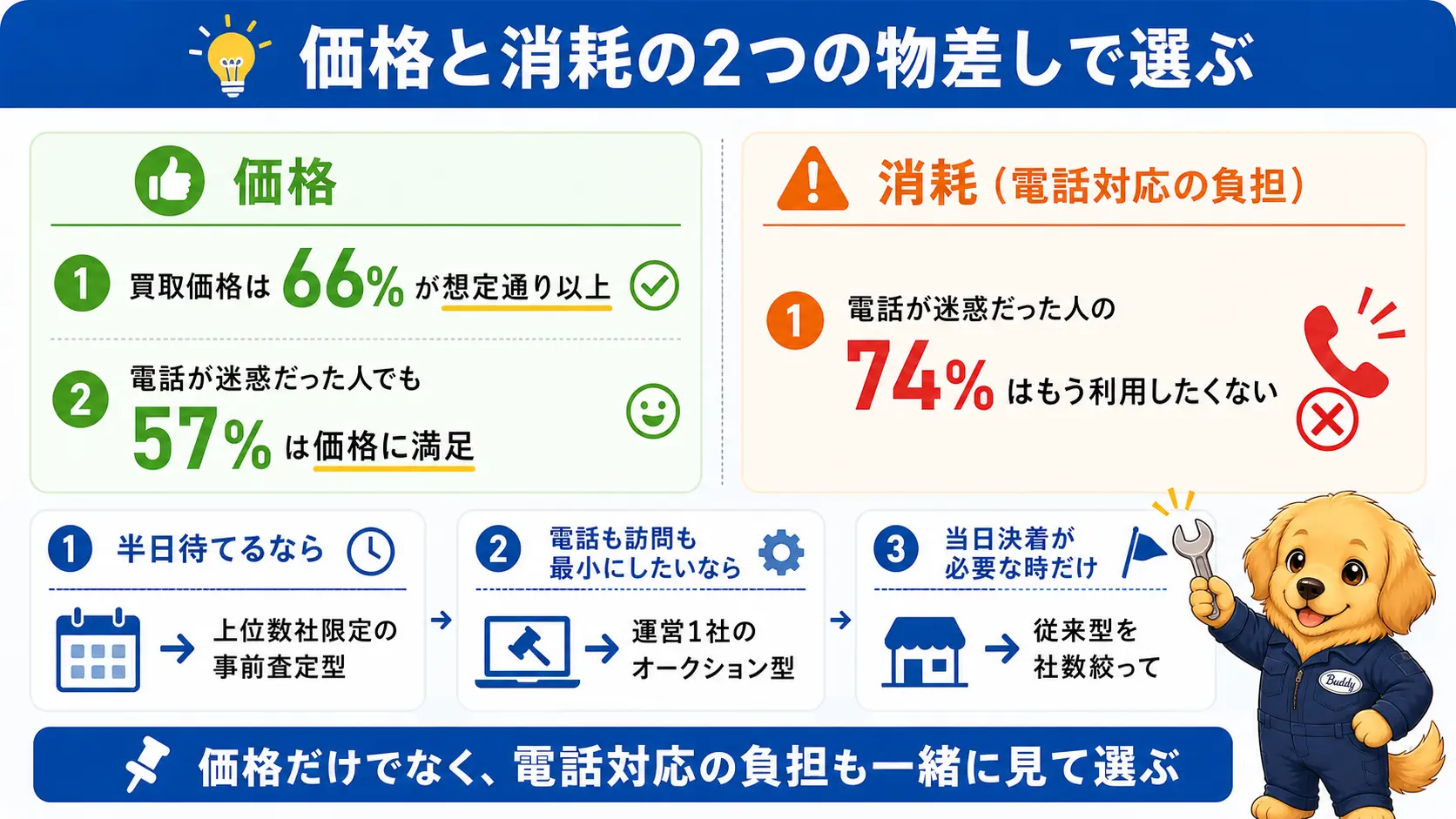 買取価格への満足度と営業電話による消耗度という2つの軸で申込み方の選び分けを考える図に、著者おすすめの3択が添えられている
