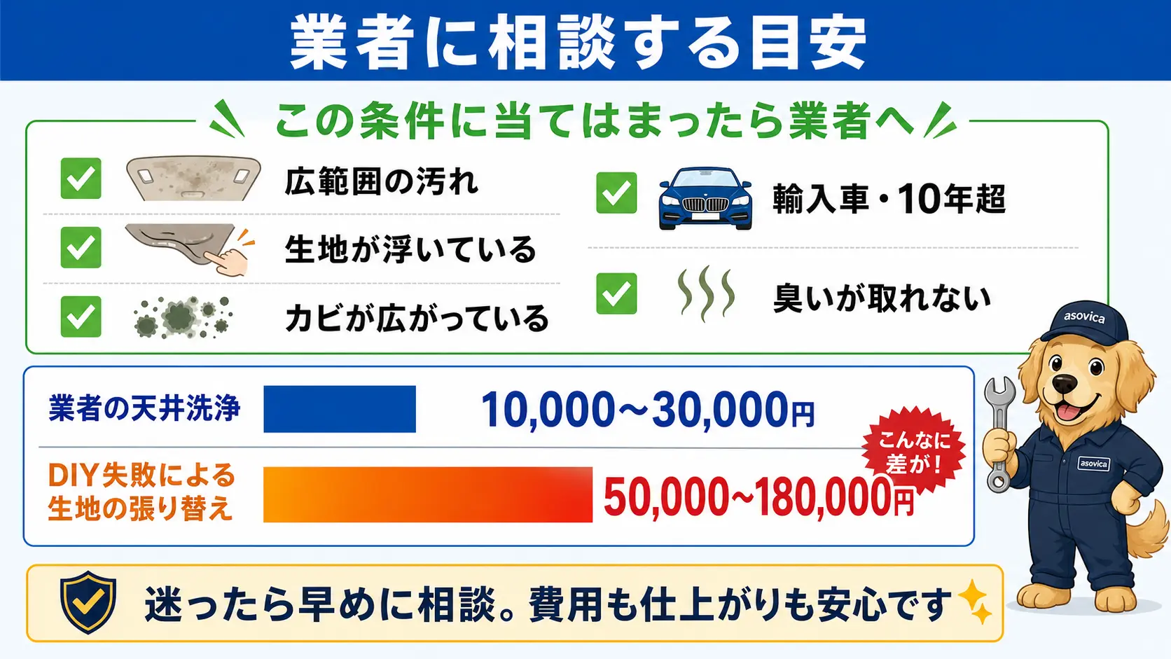 広範囲やカビ、生地の浮き、輸入車などに当てはまる場合は業者へ相談したほうがよく、業者の天井洗浄は1万円から3万円、DIYで失敗した場合の張り替えは5万円から18万円になるという判断基準と料金比較の図