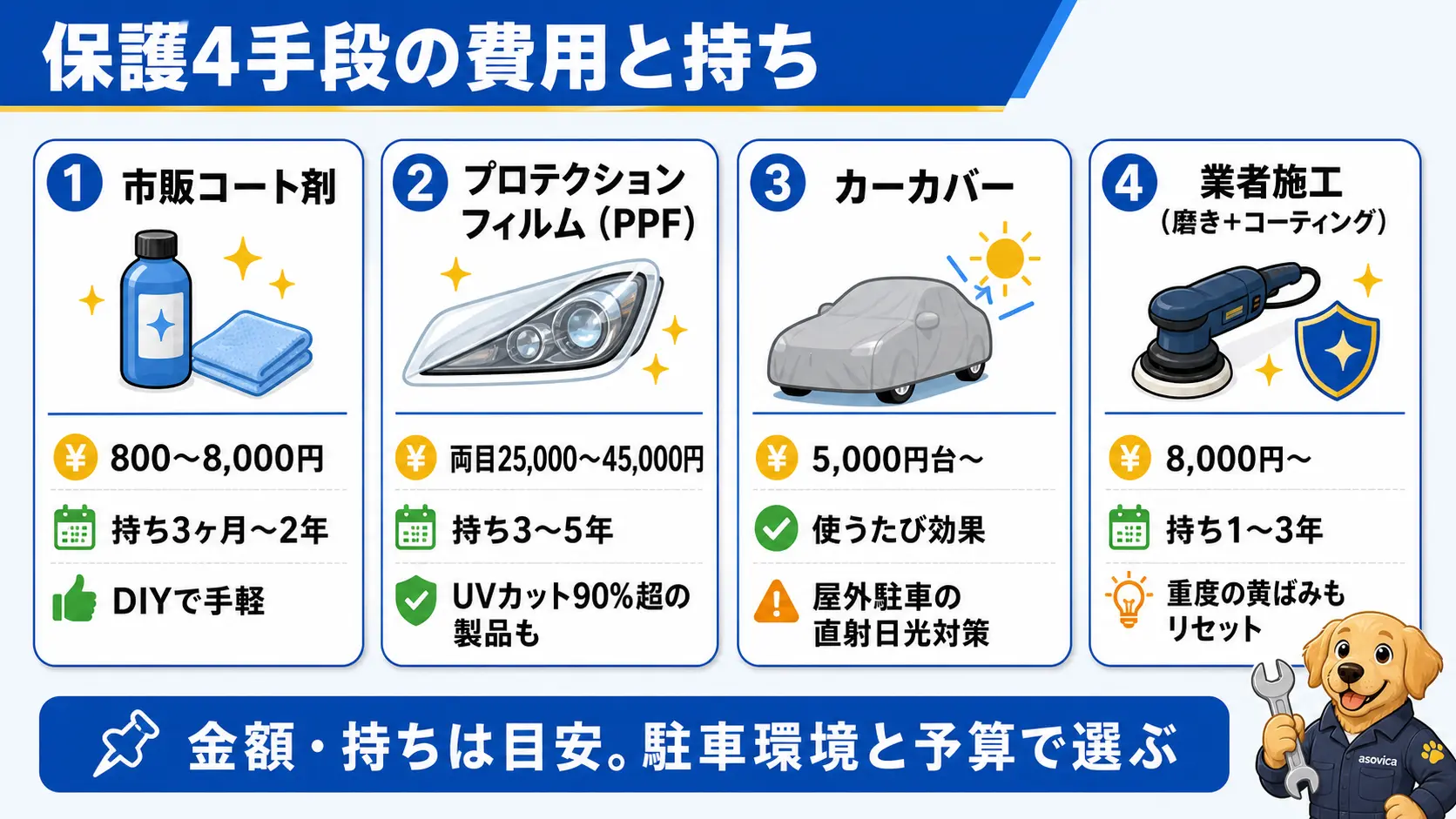 ヘッドライトの保護手段は、市販コート剤が数百円から8,000円ほどで持ち数ヶ月から2年、プロテクションフィルムが両目25,000〜45,000円で3〜5年、カーカバーが5,000円台から、業者施工の磨き+コーティングが8,000円台からという費用と効果の比較