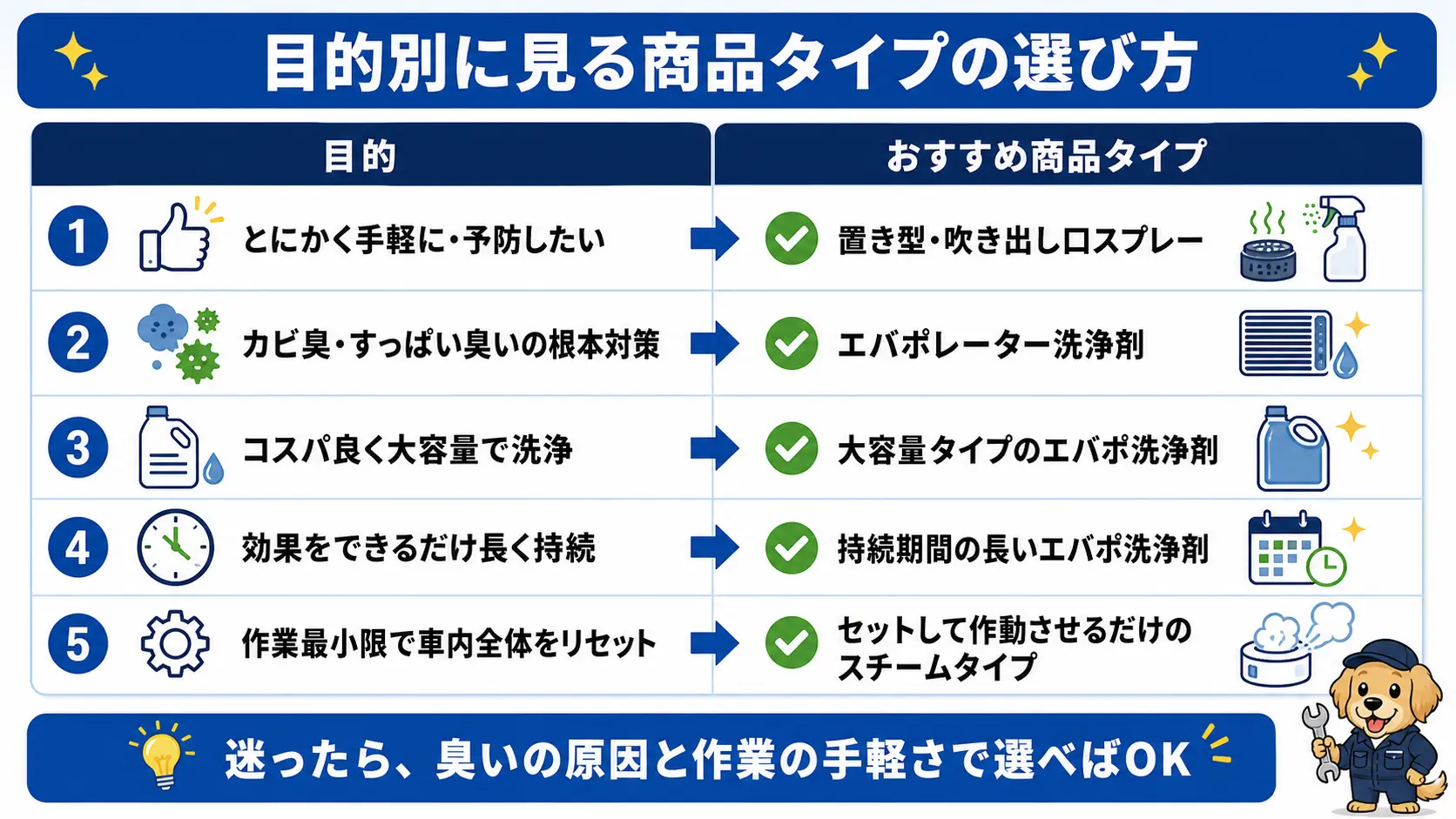 手軽さ重視・カビ臭の根本対策重視・コスパ重視・持続性重視など目的別に、どの商品タイプが向いているかを整理したマトリクス図