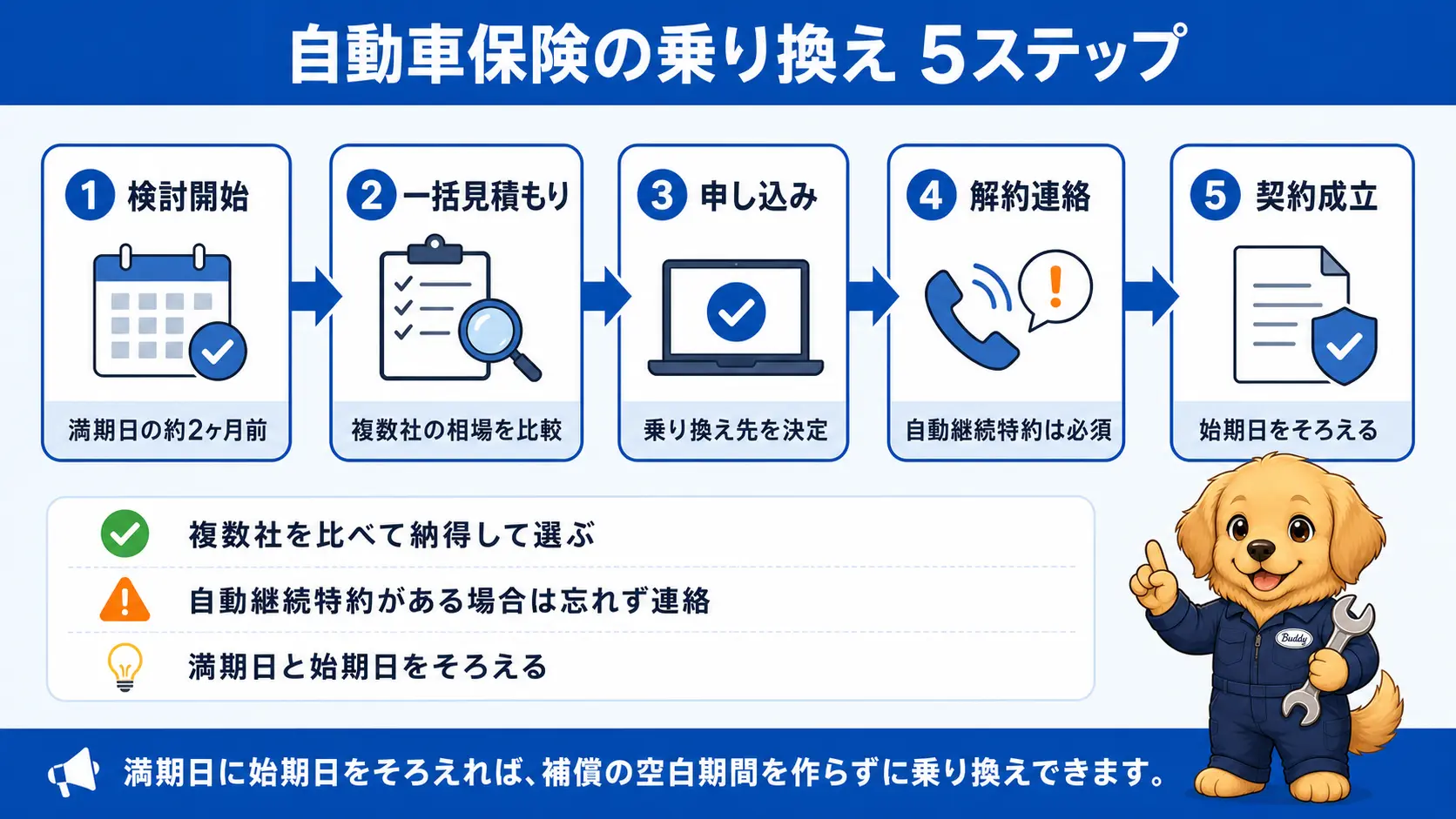 見直しを決めたら一括見積もりで複数社の相場を掴み、候補を絞って申し込み、旧契約を解約して契約成立に至るまでの5段階の流れ