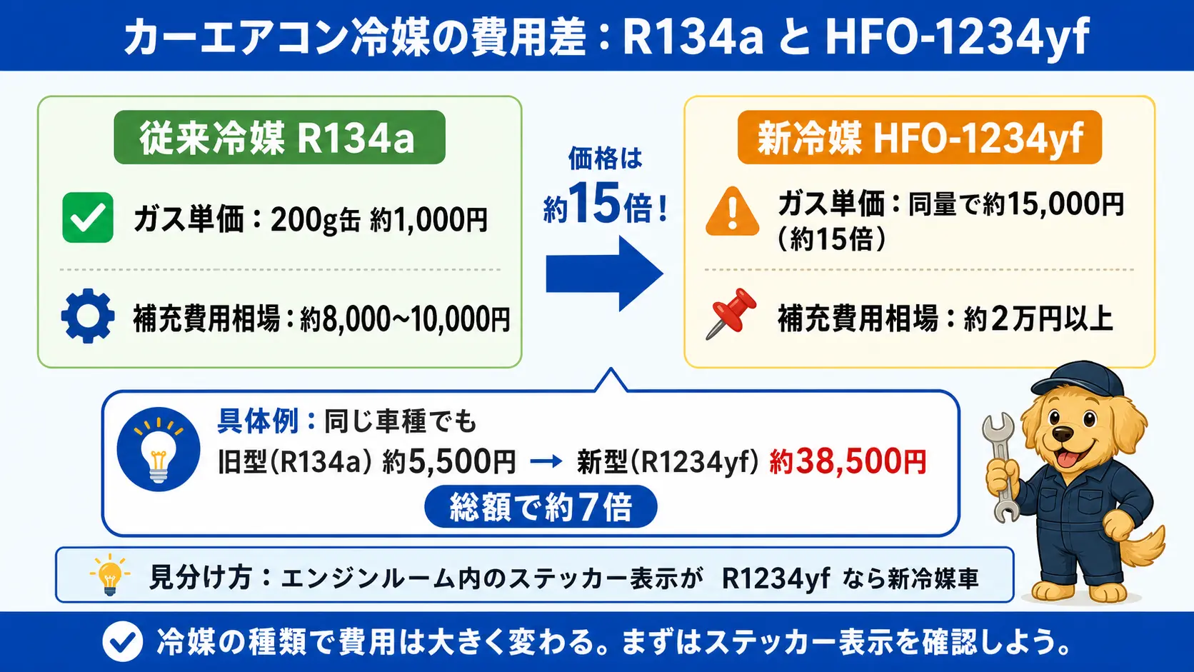 従来冷媒R134aと新冷媒HFO-1234yfのガス単価と補充費用の違いを金額で対比した図