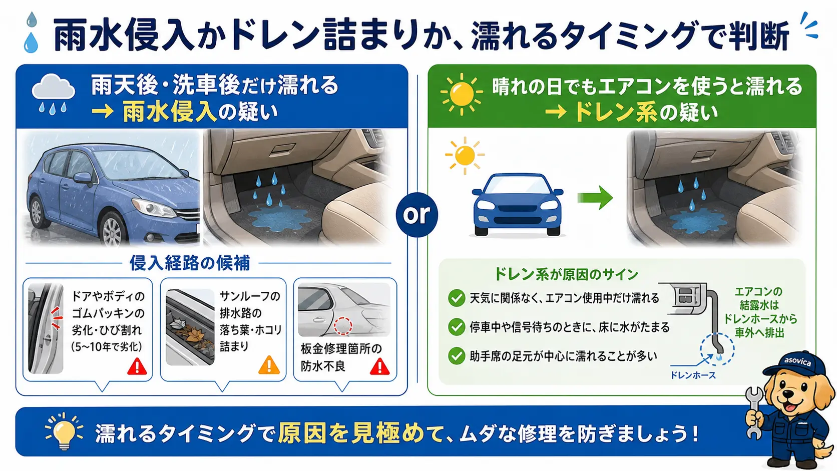 雨天後や洗車後だけ濡れるなら雨水侵入、晴れの日でもエアコン使用時に濡れるならドレン系の詰まりというように、濡れるタイミングで原因を見分けるポイントとゴムパッキンやサンルーフなど雨水の侵入経路