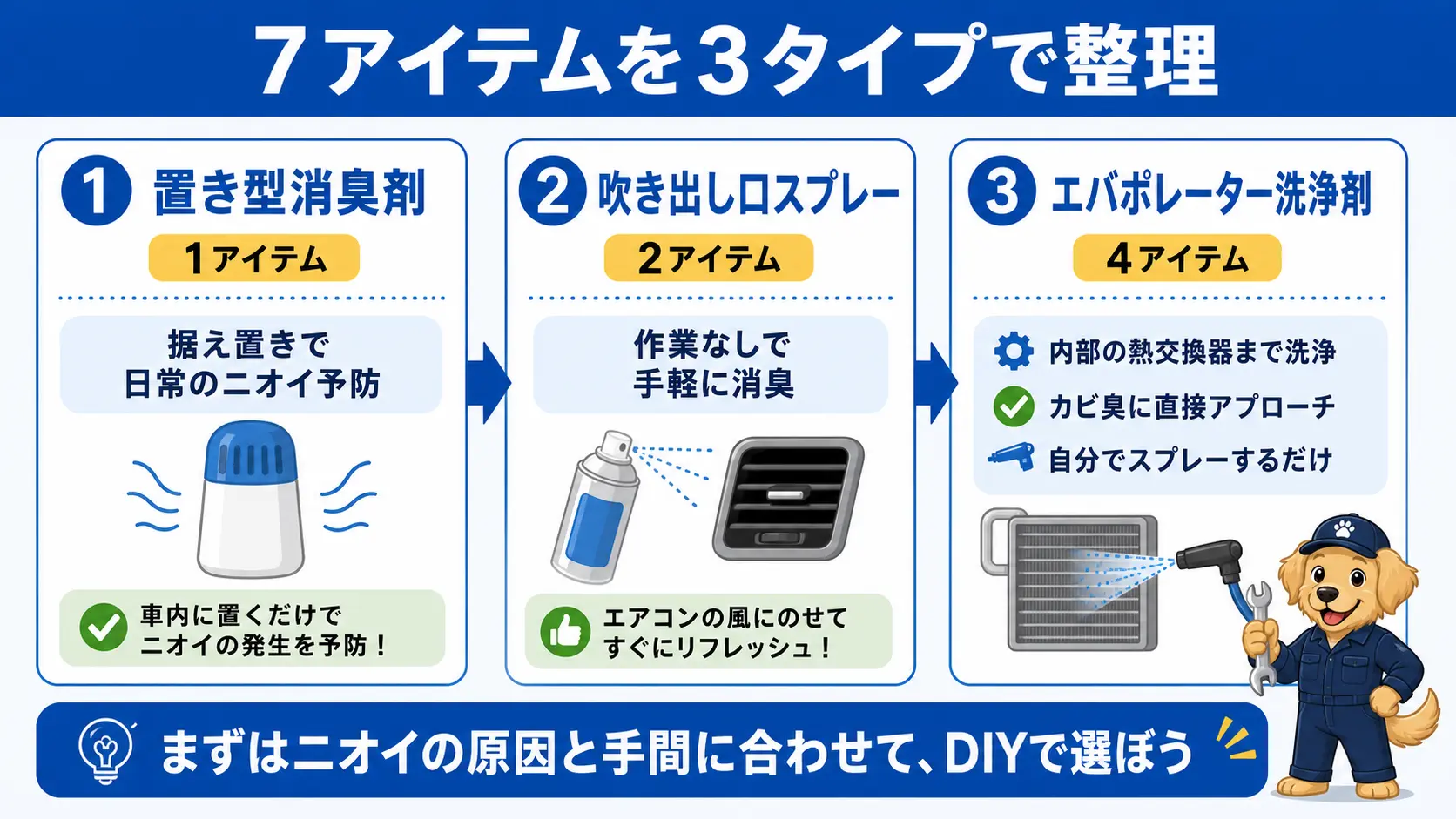 今回のランキング7アイテムを、置き型消臭剤・吹き出し口スプレー・エバポレーター洗浄剤の3タイプに分類して一覧にした図
