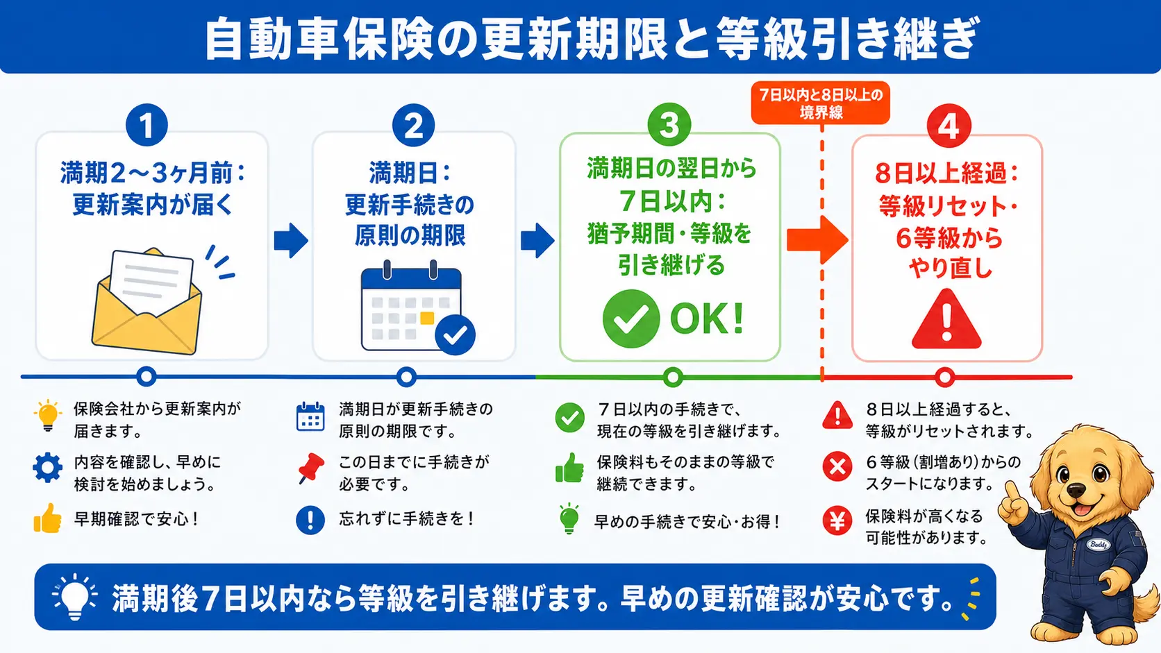 自動車保険の更新案内が満期の2〜3ヶ月前に届き、満期日を過ぎても7日以内なら等級を引き継げるが8日以上空くと6等級にリセットされる時系列の目安