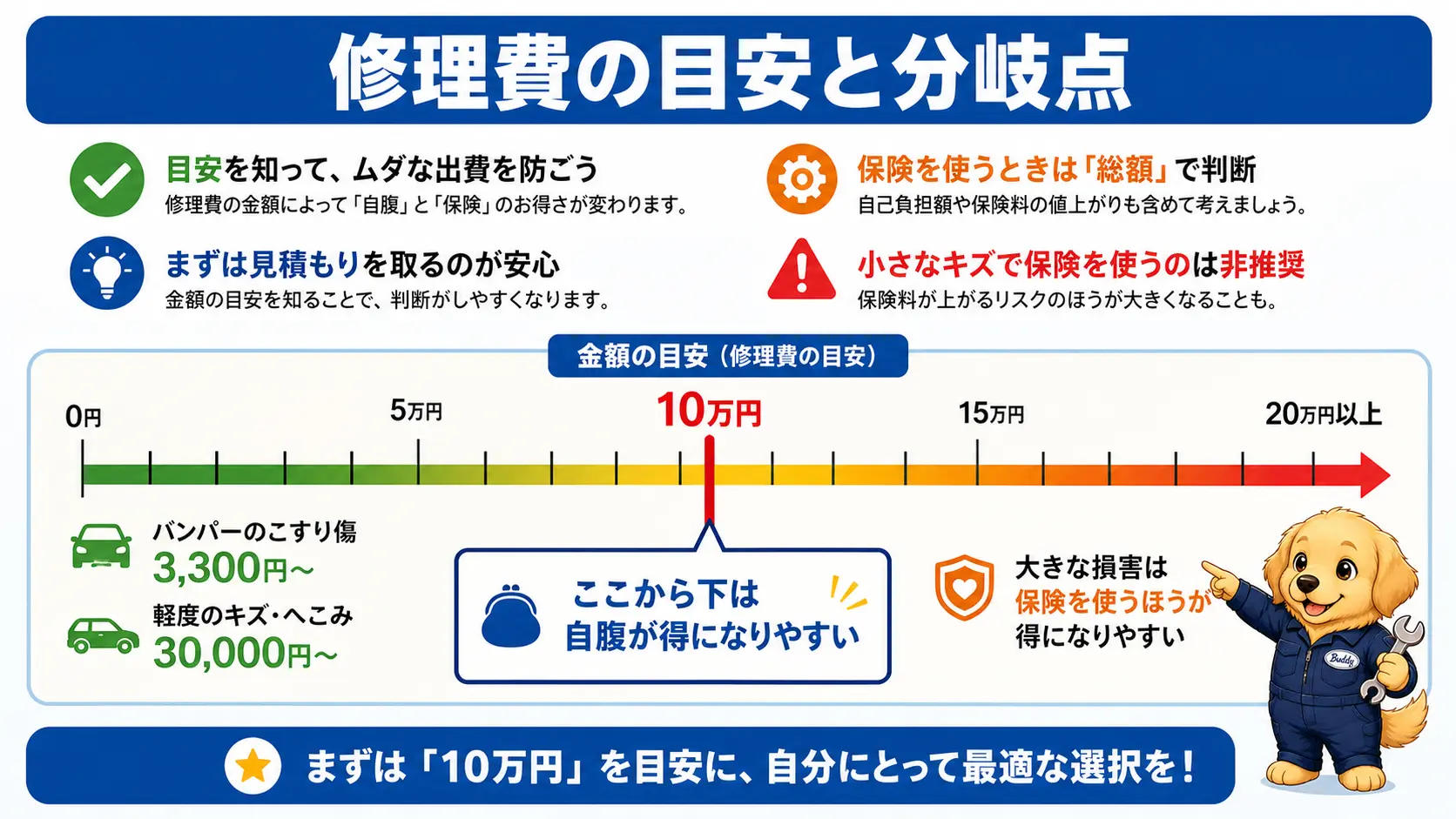 こすり傷やへこみの修理費の目安を並べ、10万円のラインを境に自腹と保険利用の得のバランスが変わることを示した図
