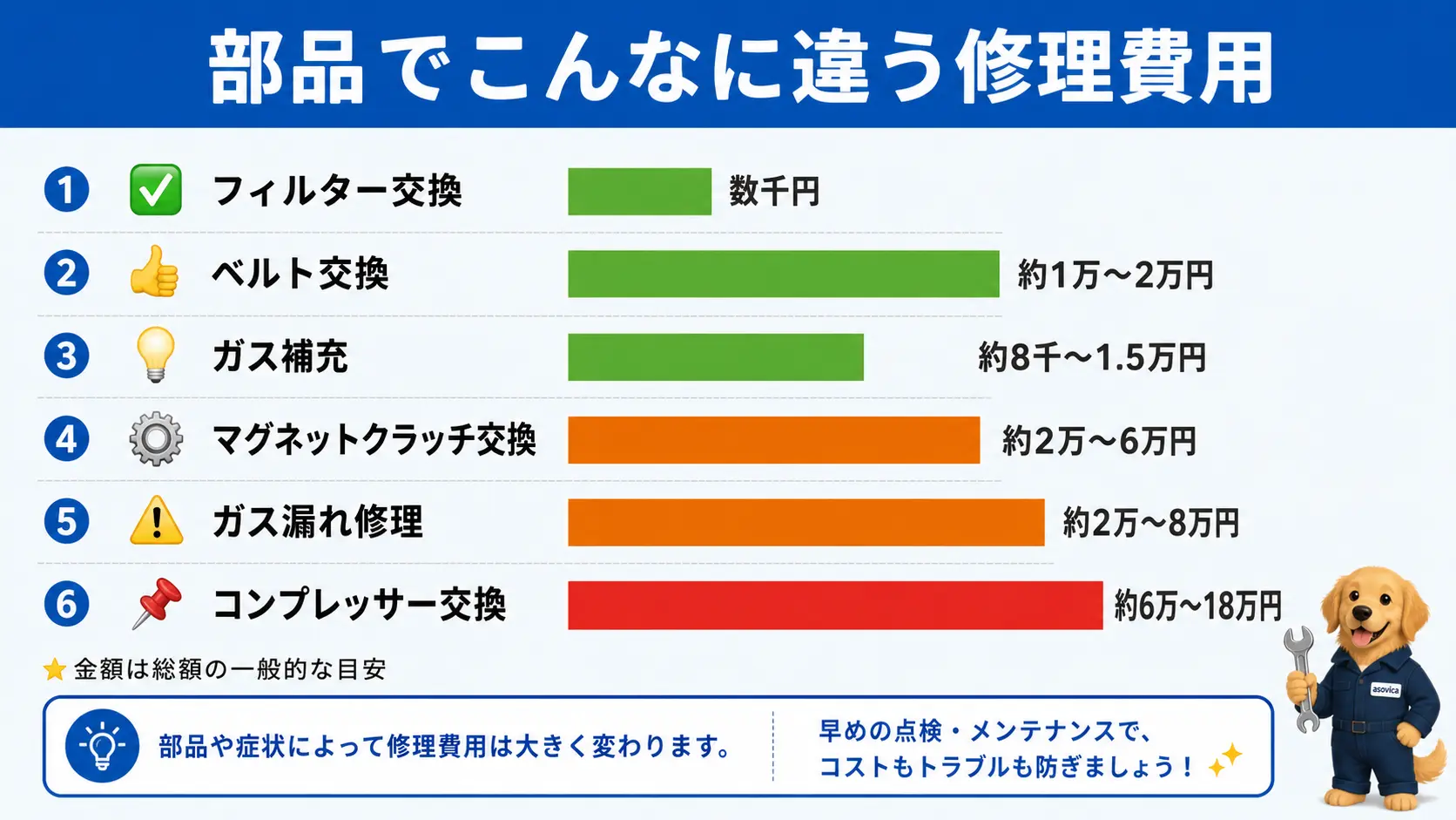 エアコンフィルター交換からコンプレッサー交換まで、部品ごとの修理費用の目安を金額の大きさで比較した横棒グラフ