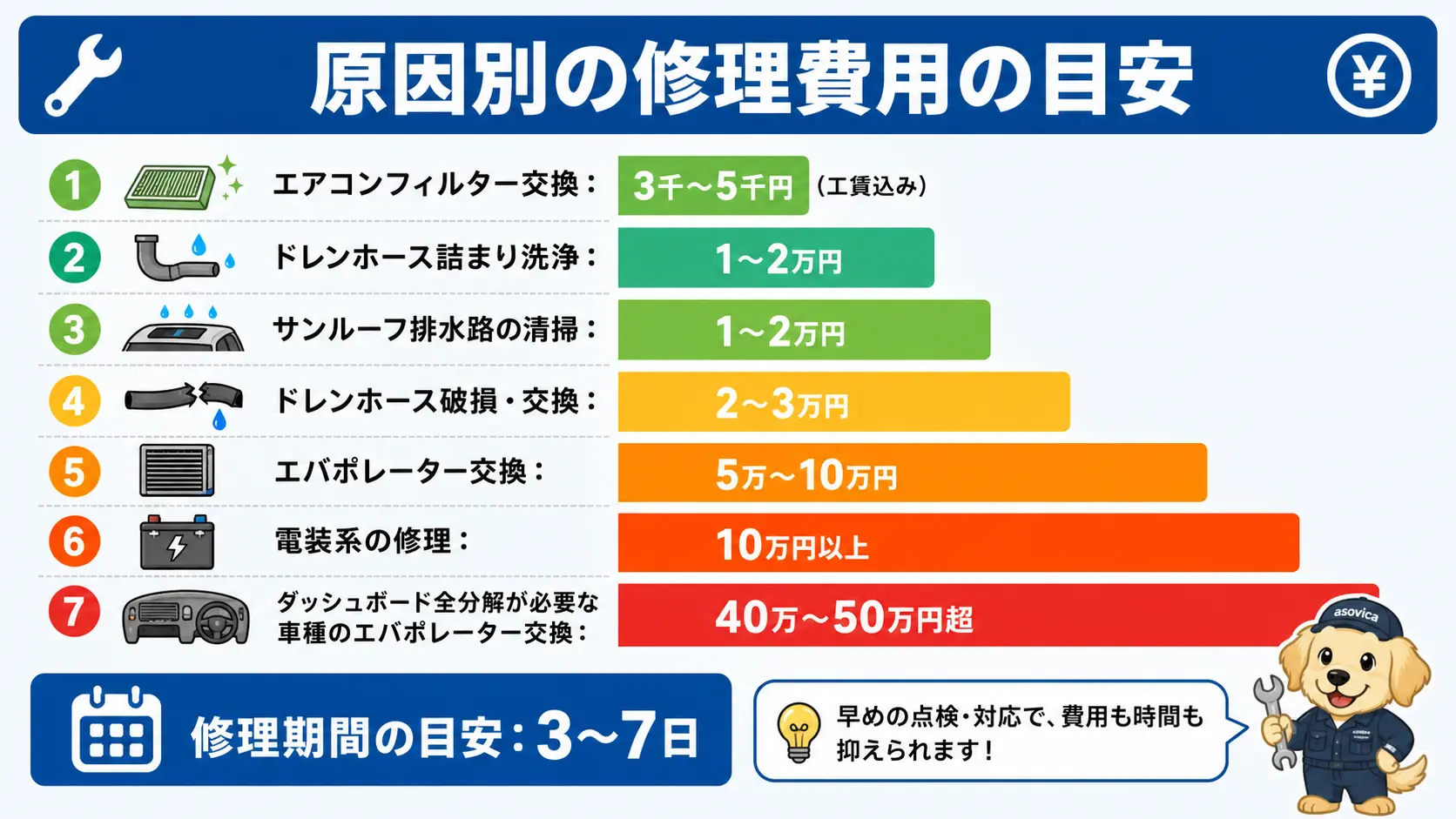 ドレンホース洗浄は1〜2万円、エバポレーター交換は5万〜10万円、ダッシュボード全分解が必要な車種では40万〜50万円を超えることもあるという、原因別の修理費用の目安