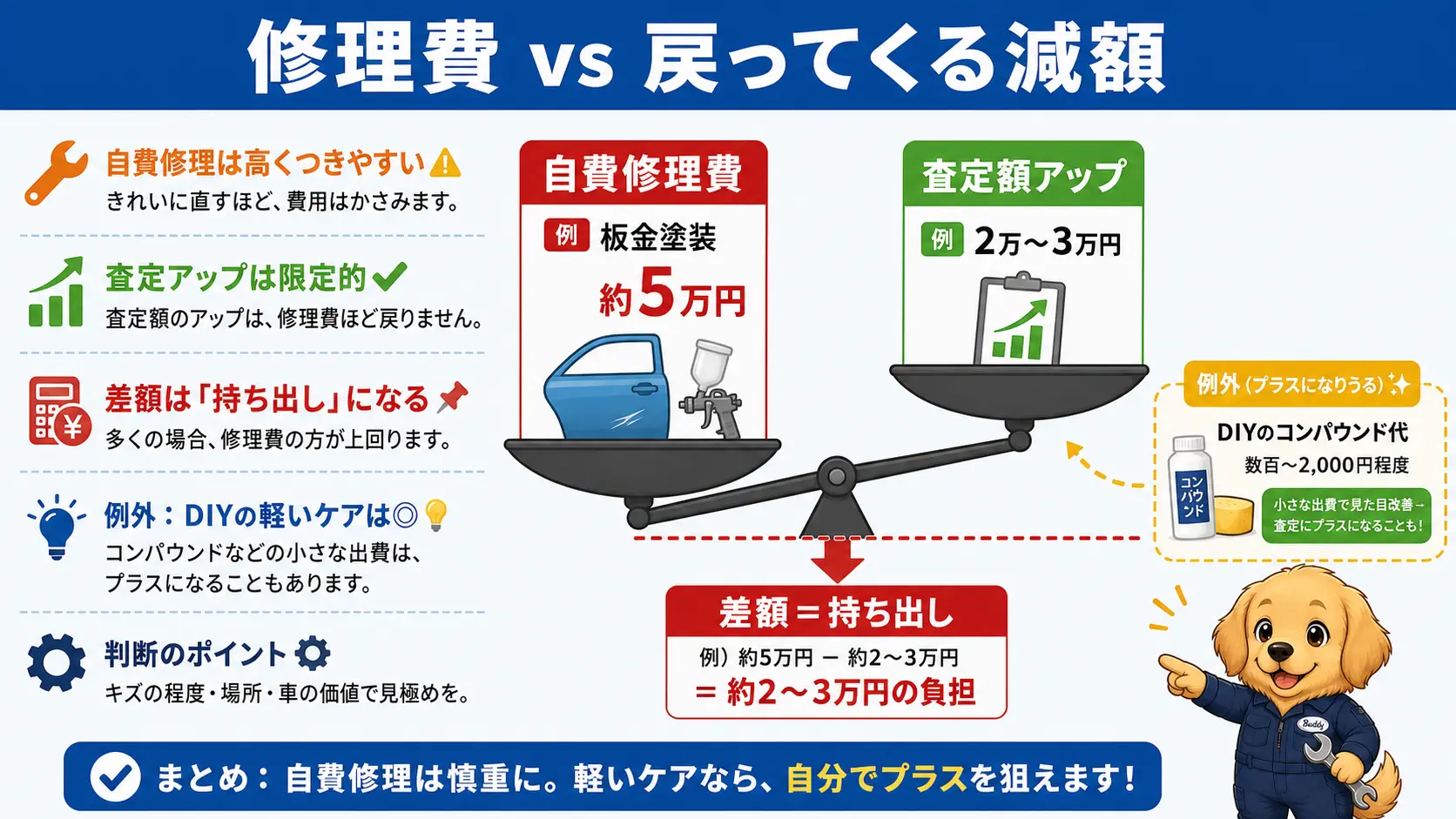 修理費用と査定で戻る減額分を天秤で比較し、修理費の方が高くつくことを示す図