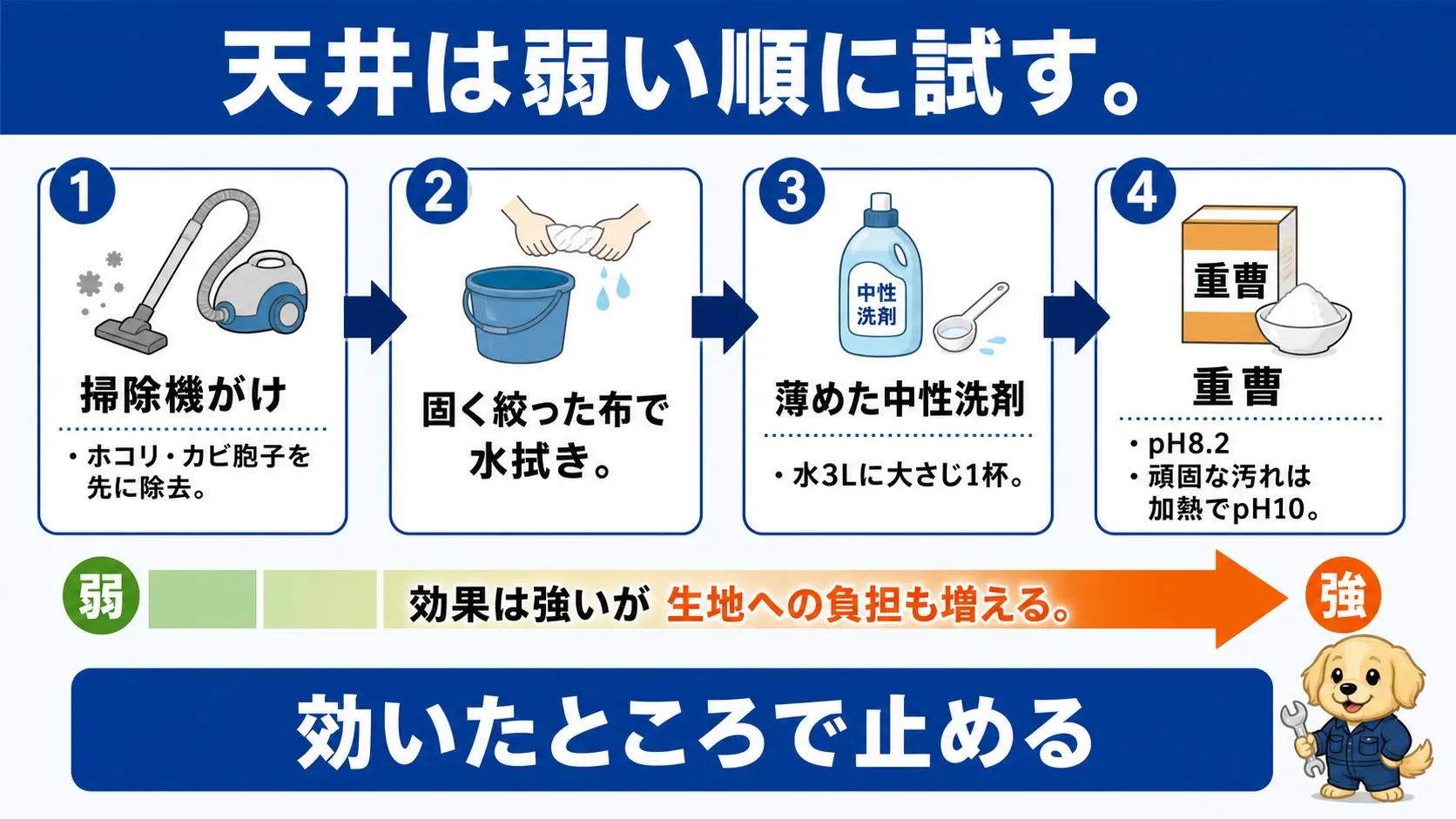 車の天井掃除は掃除機、固く絞った水拭き、薄めた中性洗剤、重曹の順に弱いものから試すという4段階の手順図