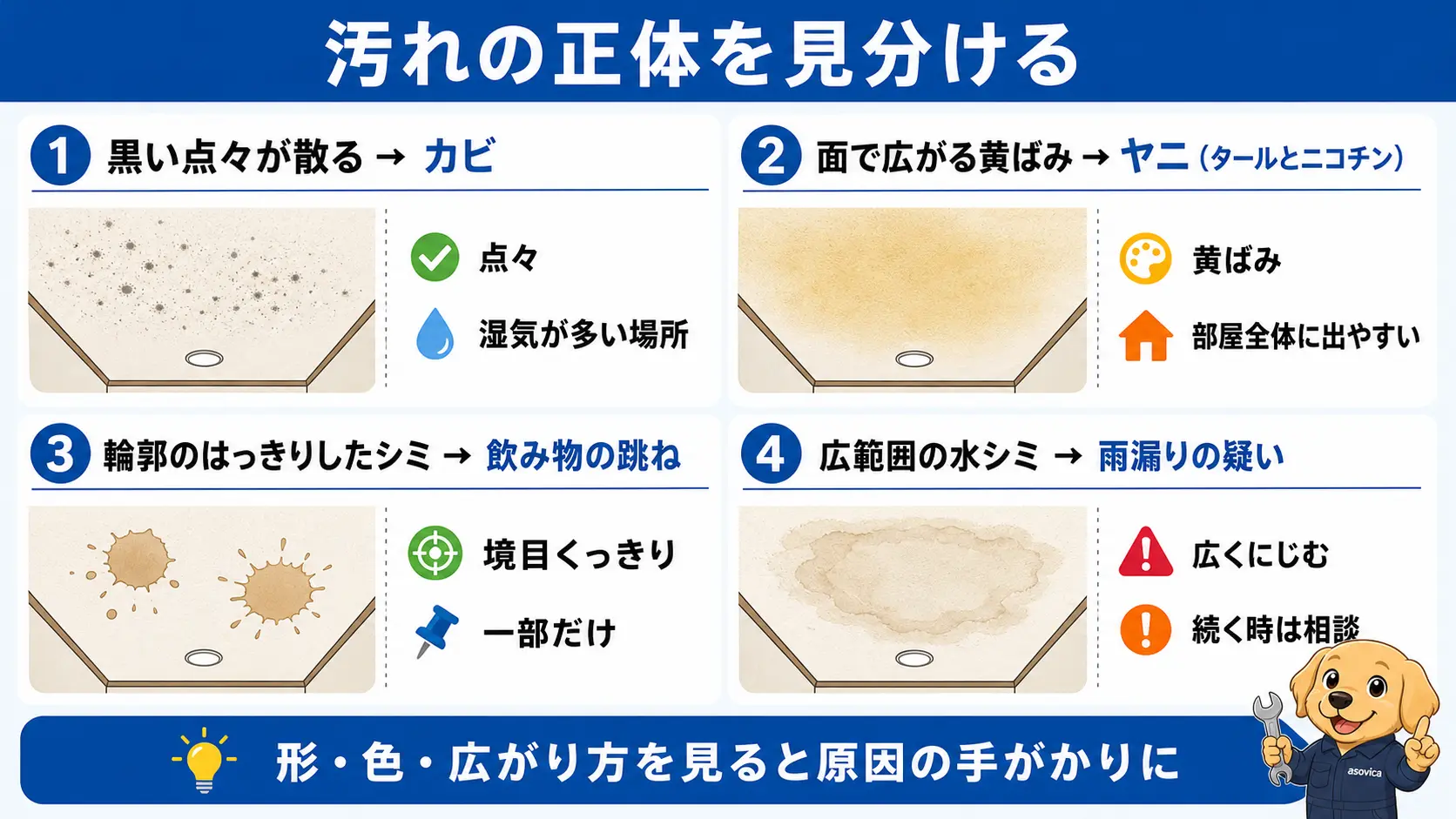 車の天井の汚れを見た目で見分ける図解。黒い点々はカビ、面で広がる黄ばみはヤニ、輪郭のあるシミは飲み物の跳ね、広範囲の水シミは雨漏りの疑いという4種類の対応表