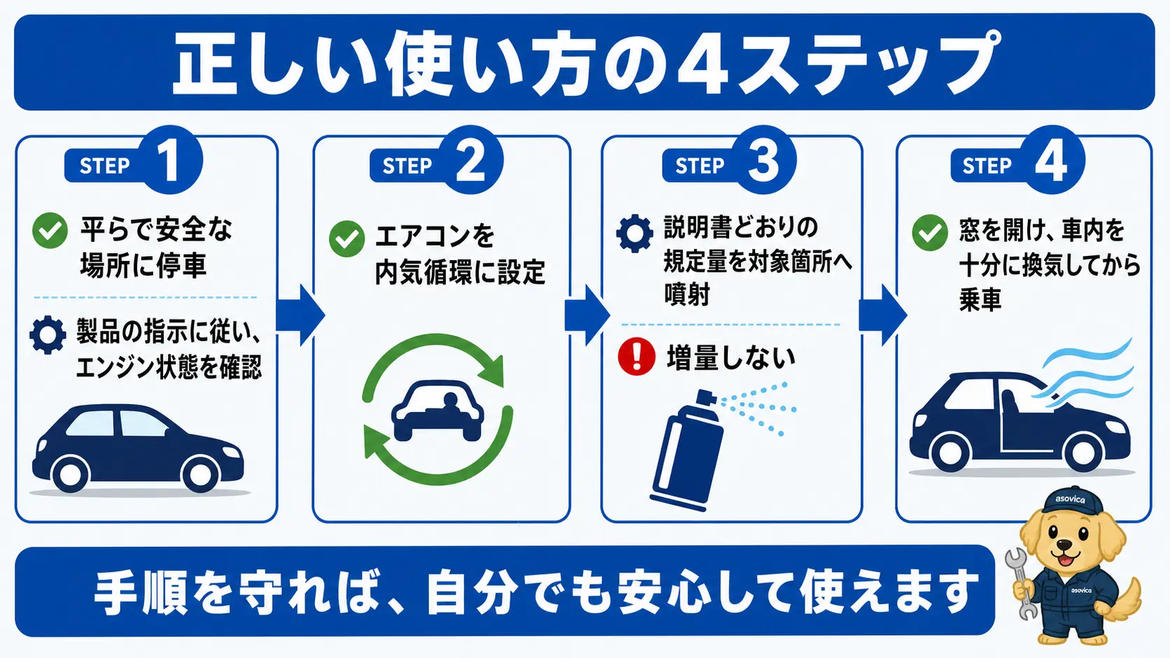 車のエアコン消臭スプレーを使うときの正しい手順として、安全な場所で作業する、内気循環に設定する、説明書どおりの規定量を噴射する、窓を開けて十分に換気するという4ステップを示した手順図