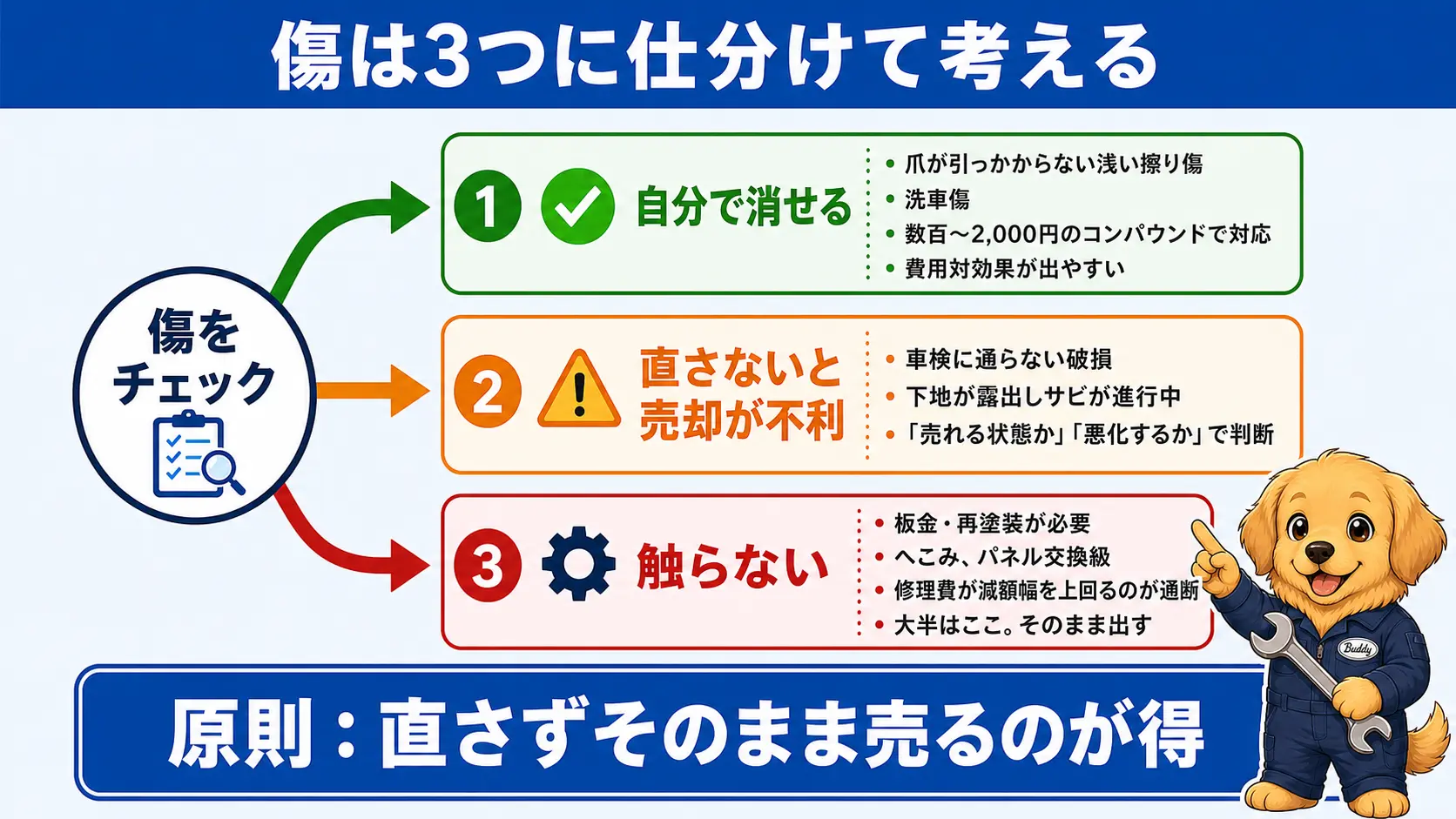 車の傷を「自分で消せる」「直さないと売却が不利」「触らない」の3つに仕分ける判断フロー図