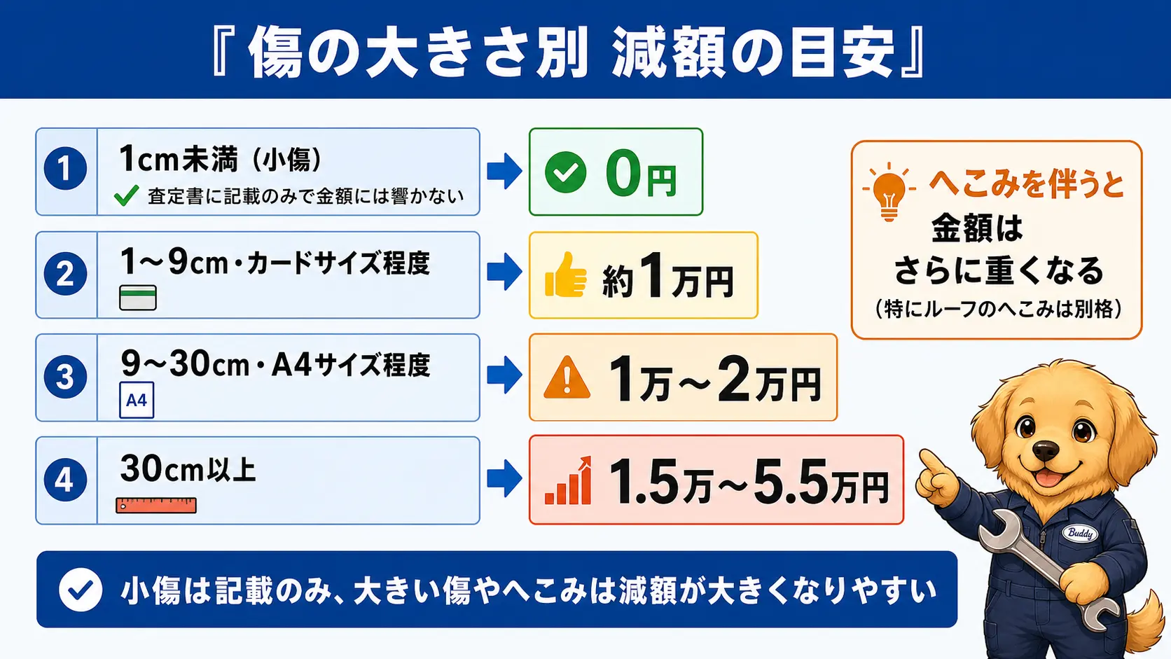 傷の大きさ別に0円から5万円台までの減額の目安をまとめた早見表