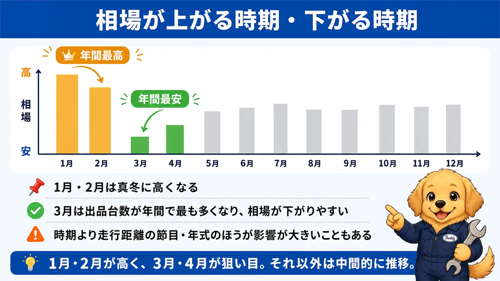 中古車オークションの成約単価が1月と2月に年間最高になり、3月と4月に年間最安になる12ヶ月の推移を示した棒グラフ風の図