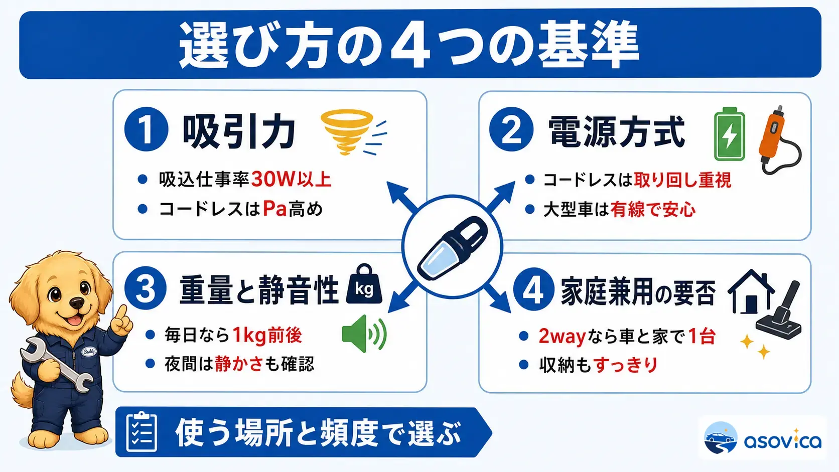 車内用掃除機を選ぶときに見る吸引力・電源方式・重さと静音性・家庭兼用の4つの基準をまとめた俯瞰図