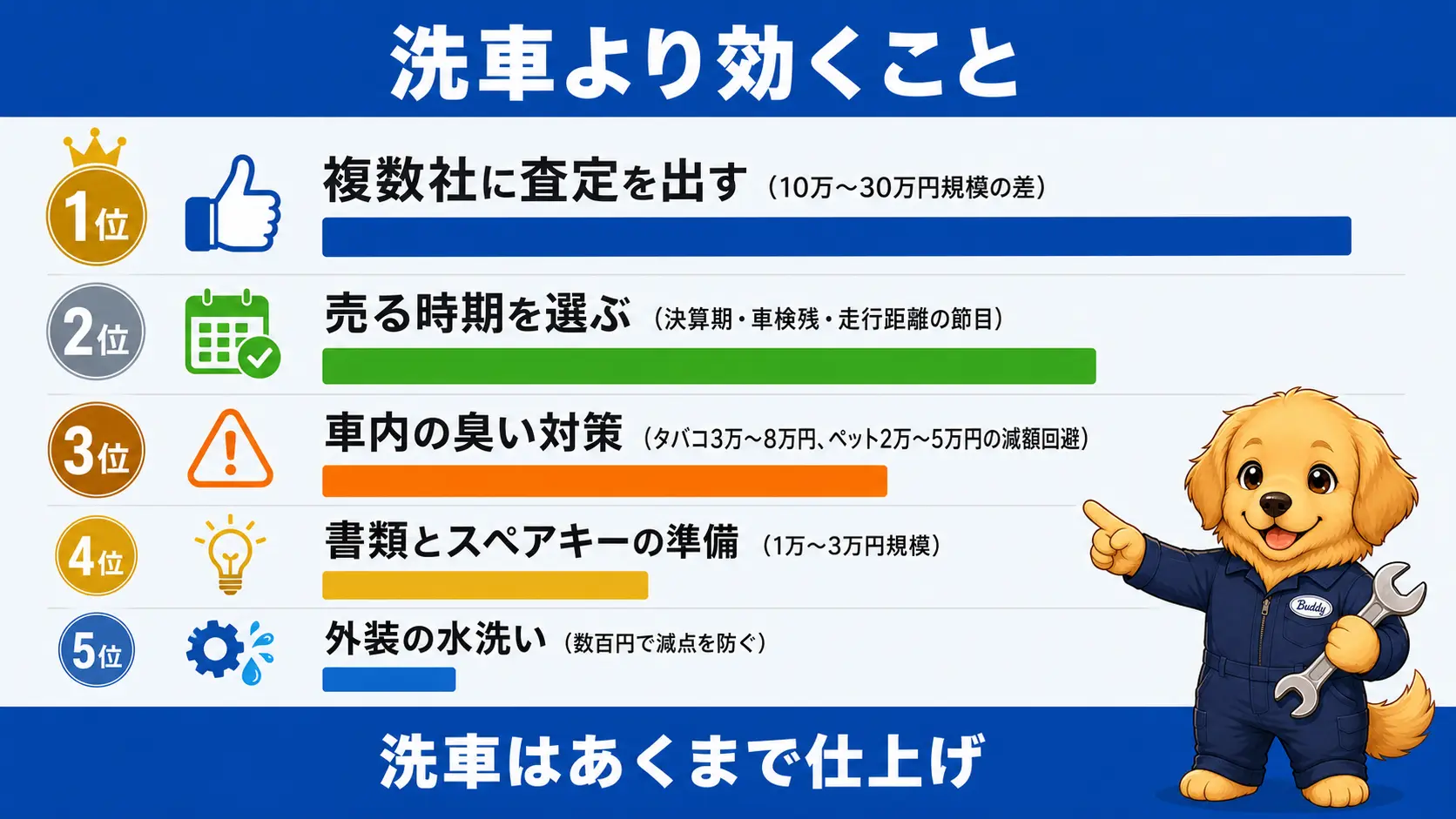 車を売る前にやるべきことを、査定額への効き目が大きい順に並べたランキング図