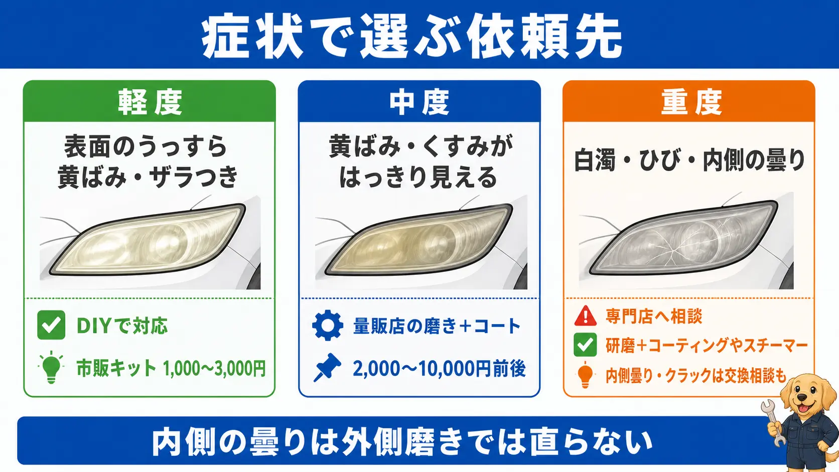 ヘッドライトの黄ばみの症状を軽度・中度・重度の3段階に分け、DIY・量販店・専門店のどこに頼むべきかを対比した図解スライド