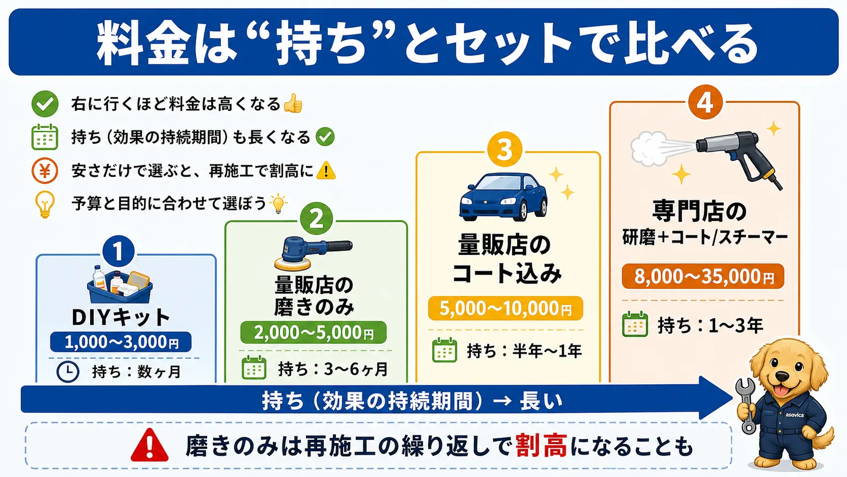 ヘッドライト磨きの依頼方法ごとの料金帯と効果の持続期間を、DIY・磨きのみ・コート込み・専門店施工の4区分で整理した比較マトリクスのスライド