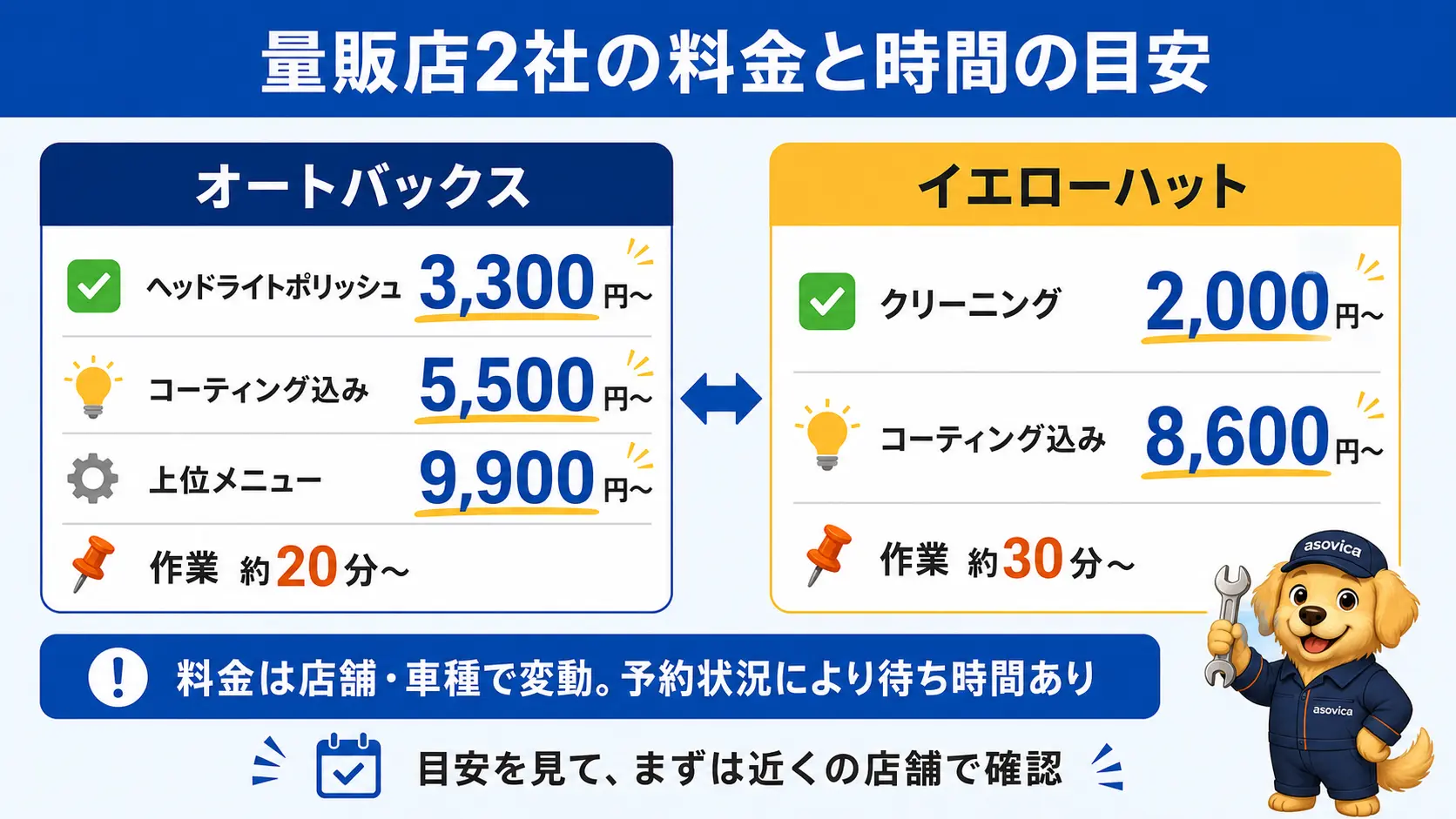 オートバックスとイエローハットのヘッドライト磨きメニューの料金と所要時間の目安を左右で対比した比較スライド