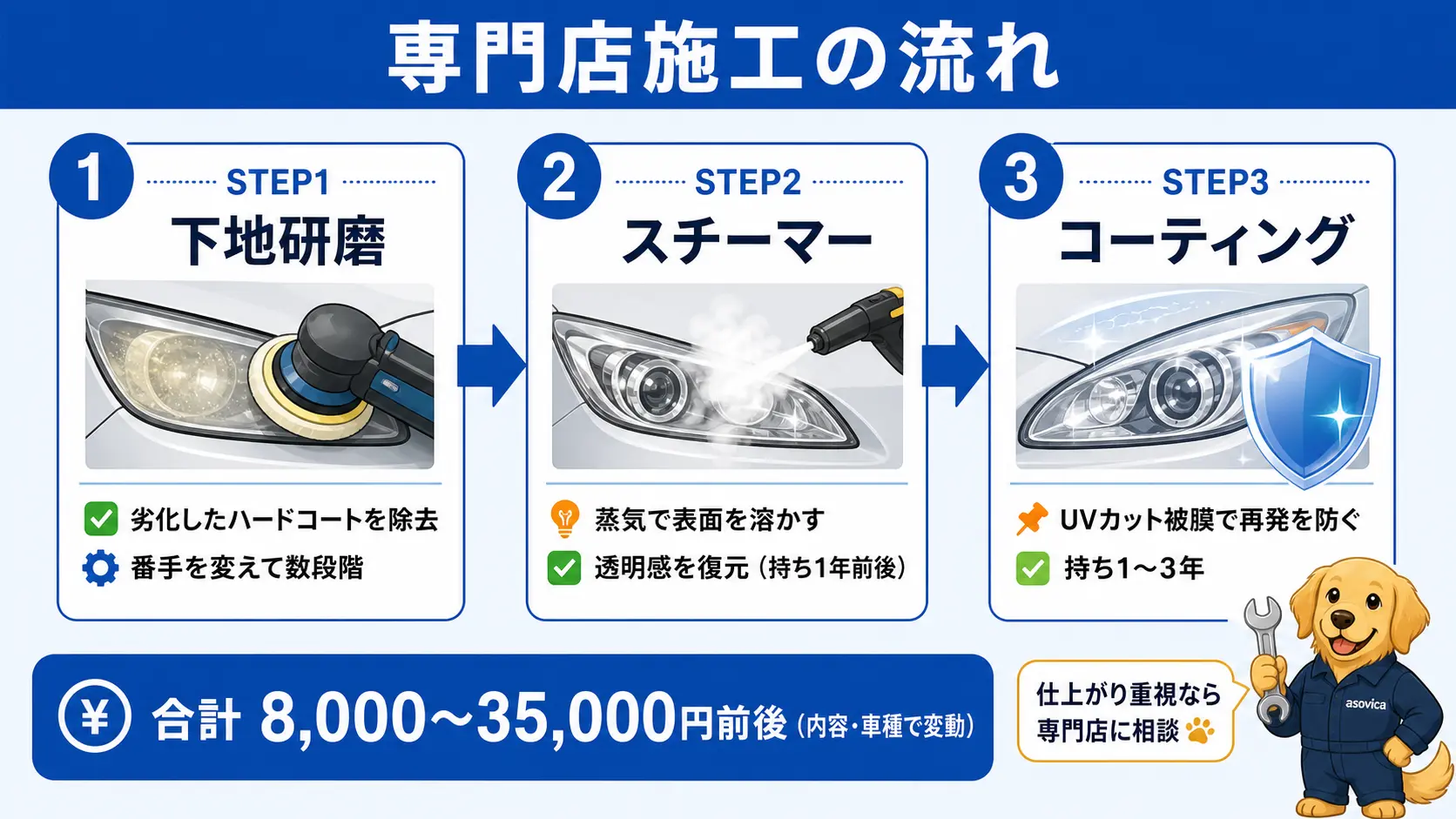 専門店のヘッドライト施工の流れを、下地研磨からスチーマー、コーティングまでの3ステップで示し、料金の目安を添えた手順図のスライド