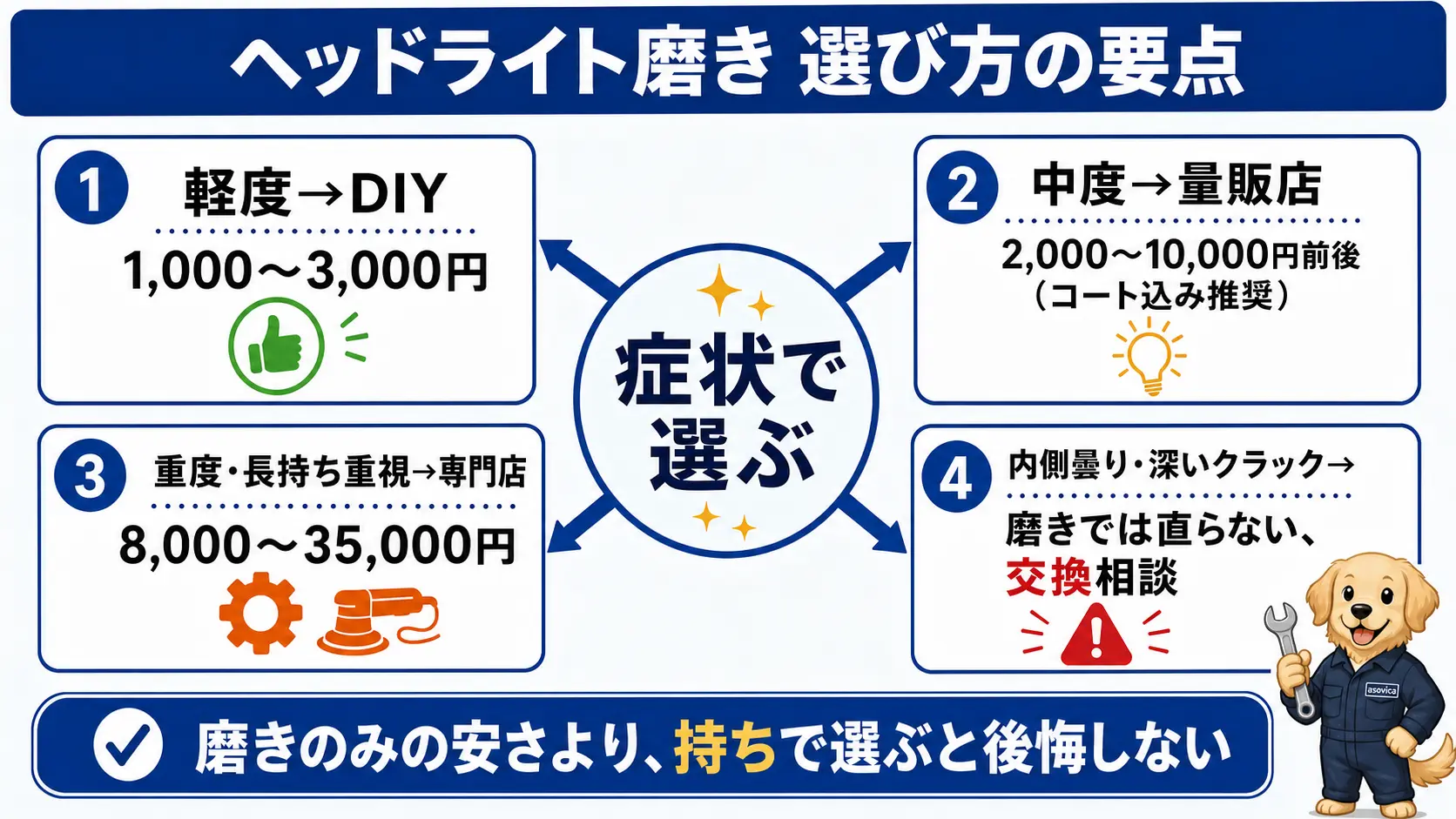 ヘッドライト磨きの選び方の要点を、症状別の依頼先と料金帯・持ちの目安として1枚にまとめた総括スライド