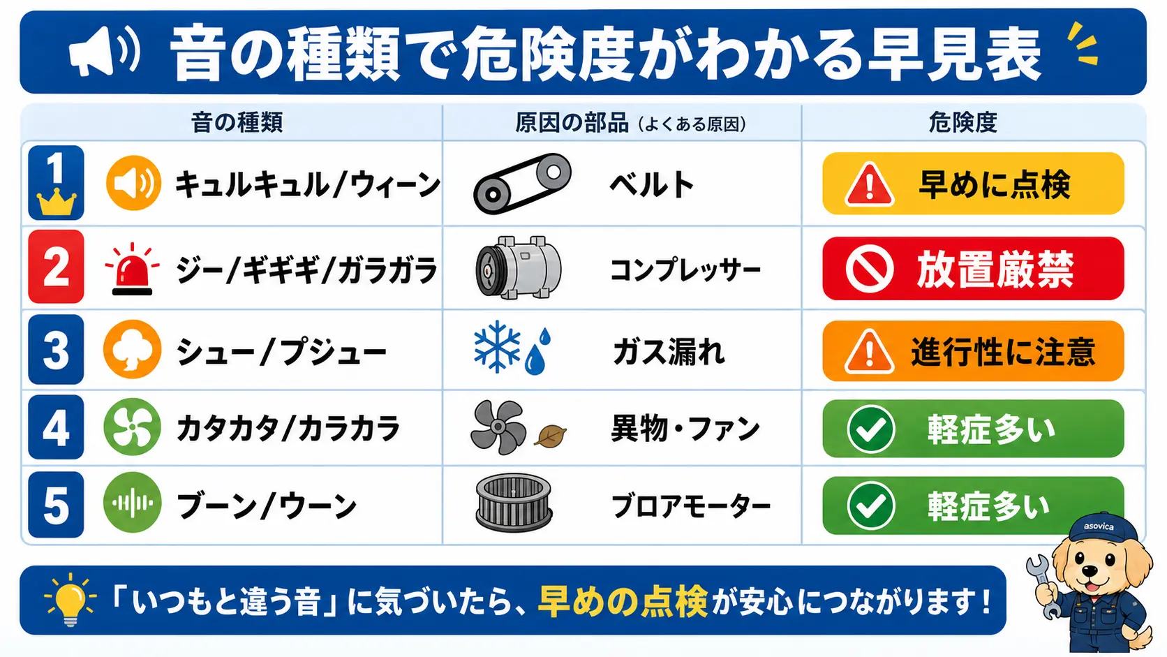 「キュルキュル」「ジー・ガラガラ」「シュー」「カタカタ」「ブーン」などエアコンの異音の種類ごとに、主な原因部位と放置した場合の危険度を信号色で示した早見表