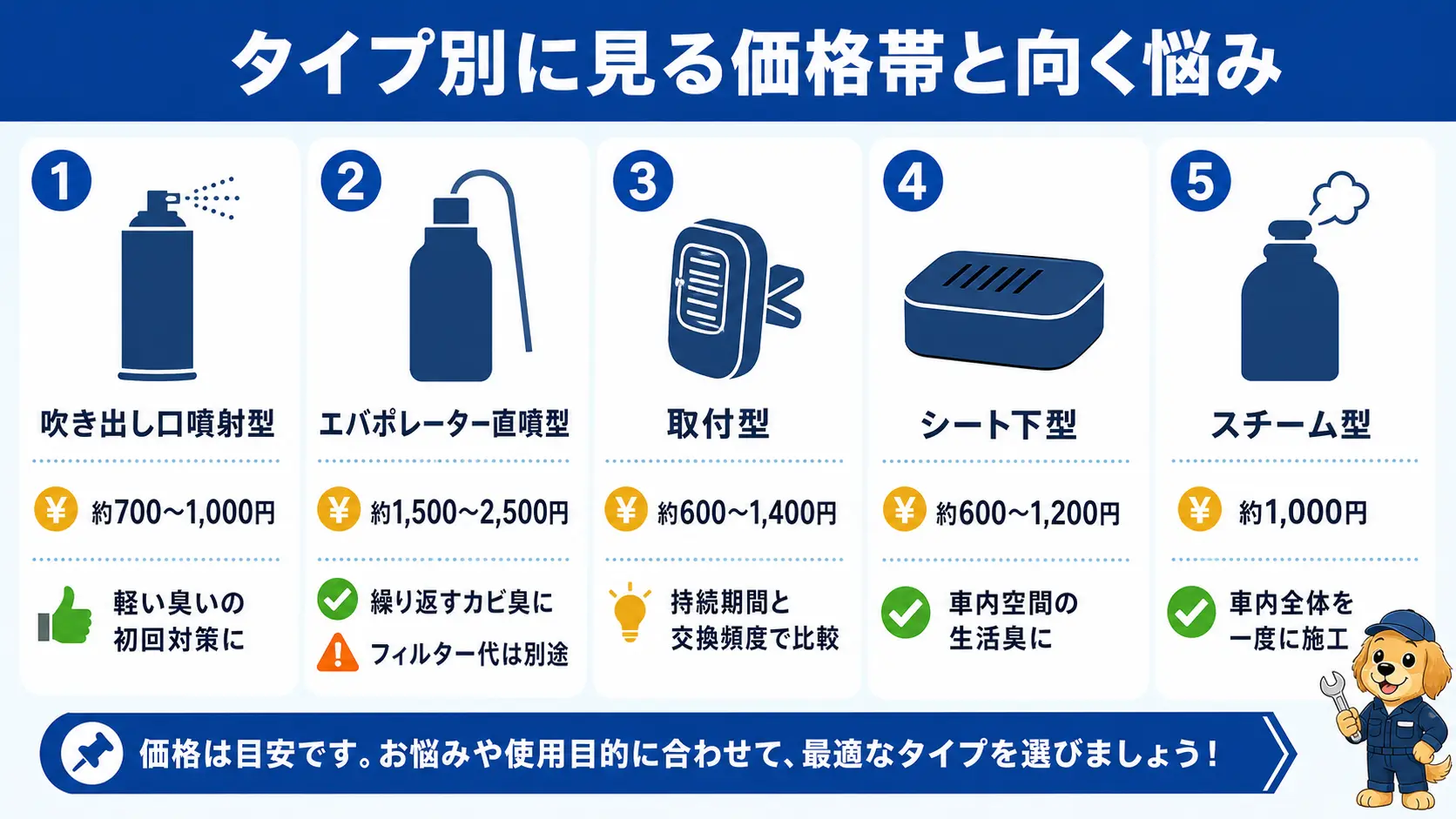 車用消臭剤を吹き出し口噴射型・直噴型・取付型・シート下型・スチーム型のタイプ別に分け、それぞれの容量帯・参考価格帯・向いている悩みを整理した比較イラスト
