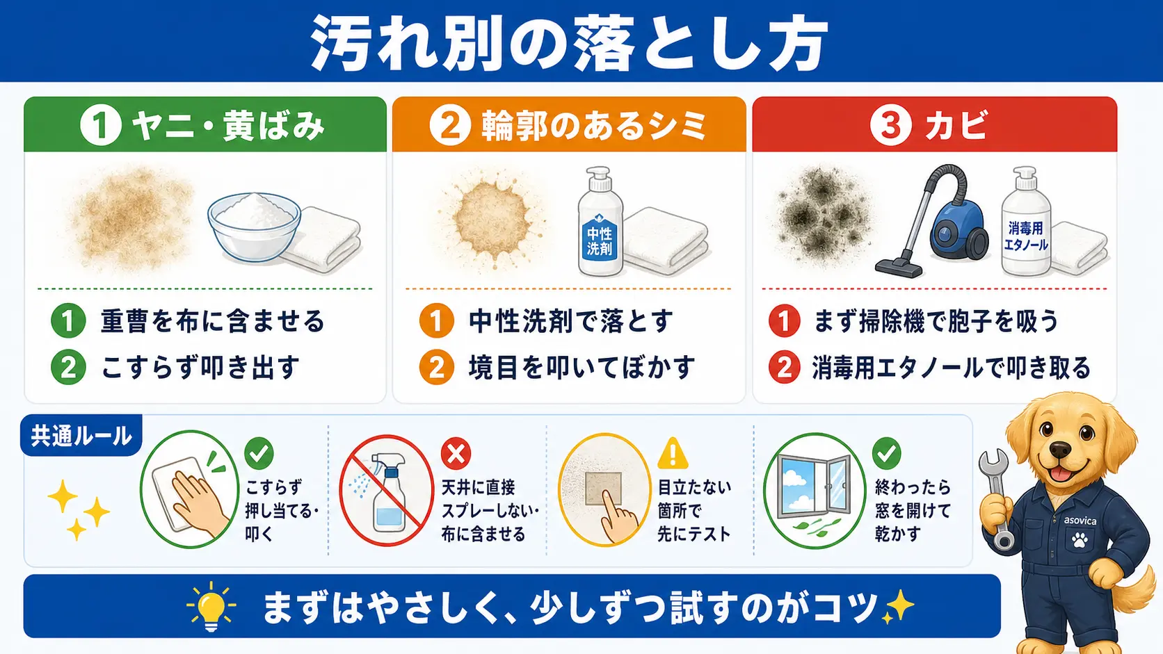 ヤニ・黄ばみは重曹、シミは境目をぼかす、カビはエタノールという汚れ別の対処法と、こすらず叩く・直接スプレーしない・目立たない箇所でテストする・窓を開けて乾かすという共通ルールをまとめた図