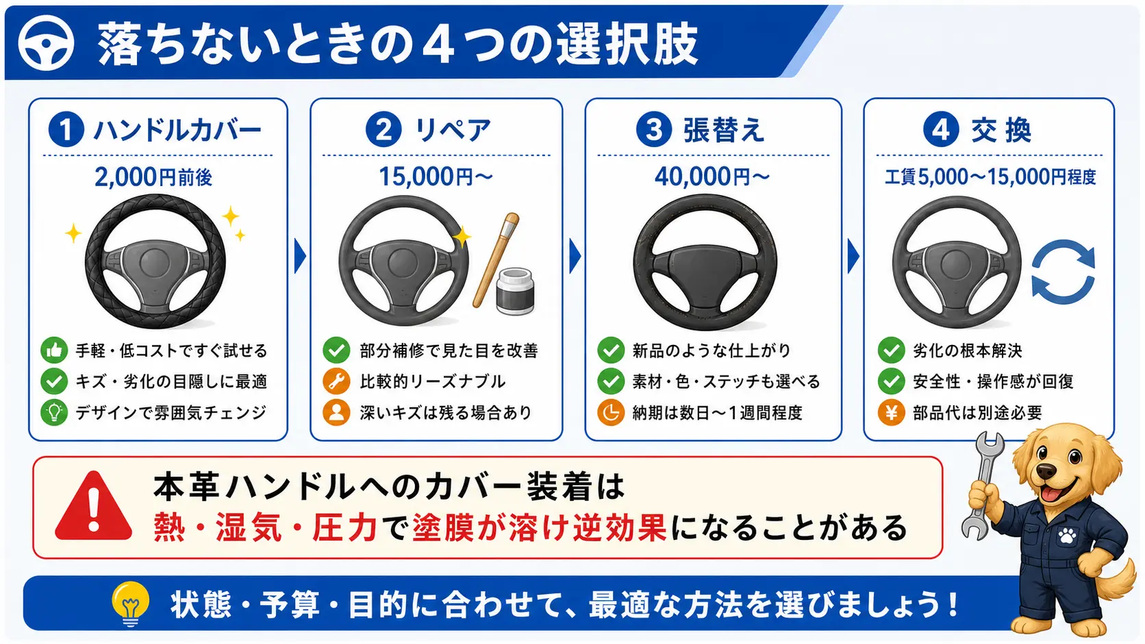 洗浄で落ちない劣化タイプのべたつきの対処法として、ハンドルカバー2,000円前後・リペア15,000円〜・張替え40,000円〜・交換工賃5,000〜15,000円程度の4つの選択肢を費用の目安とともに比較し、本革へのカバー装着は熱と湿気で逆効果になりうる注意点も添えている