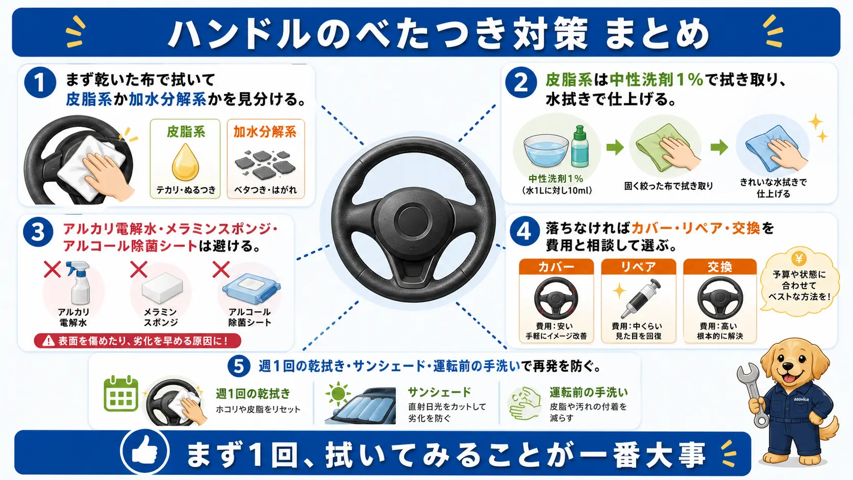 車のハンドルのべたつき対策の要点を、まず拭いて皮脂系か加水分解系かを見分ける→皮脂系は中性洗剤1%で拭き取る→NGな方法を避ける→落ちなければカバー・リペア・交換を検討する→週1回の乾拭きなどで再発を防ぐという流れで1枚に俯瞰している