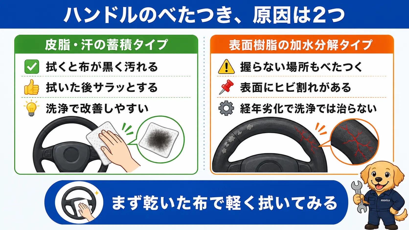車のハンドルのべたつきの原因を、皮脂・汗が蓄積するタイプと表面樹脂が加水分解で劣化するタイプの2つに分け、拭いたときの見た目の違いとあわせて左右で対比している