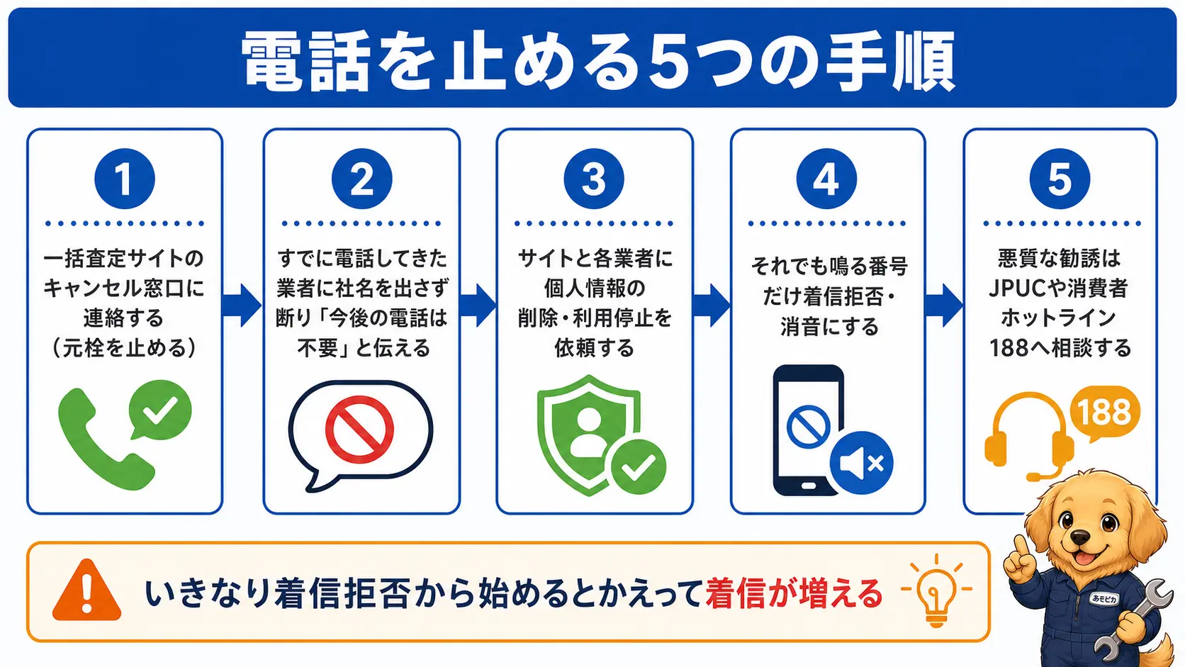 一括査定サイトのキャンセルから着信拒否まで、営業電話を止める5つの手順を順番に示すフロー図