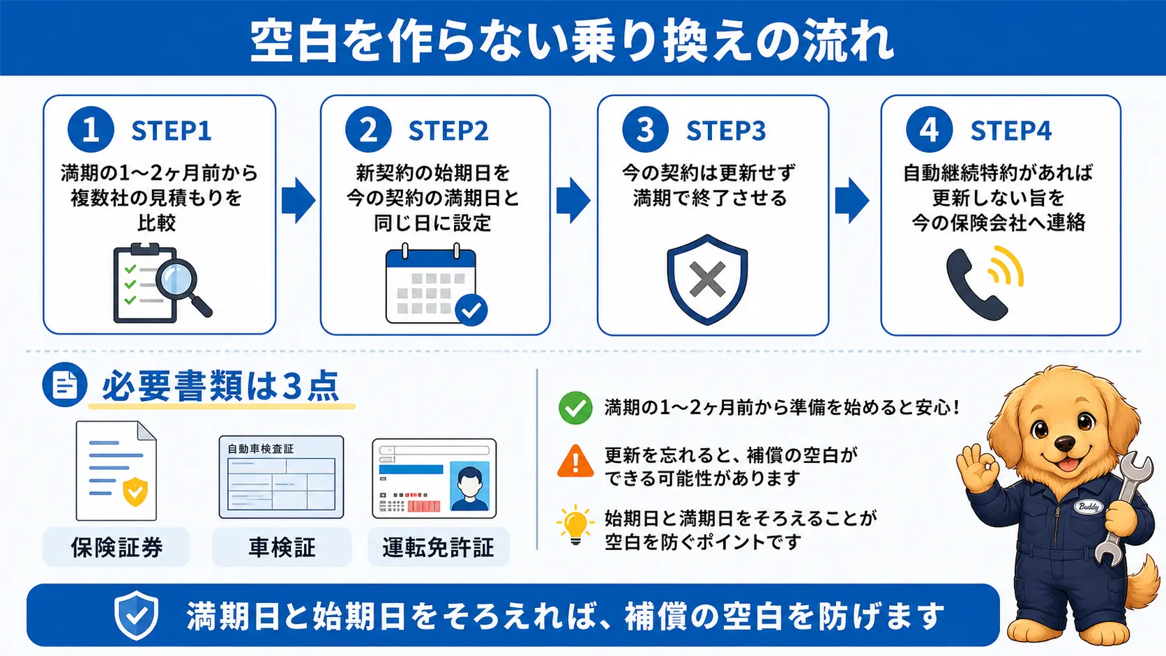 満期の1〜2ヶ月前から始める乗り換え手続きの4ステップと、保険証券・車検証・運転免許証という必要書類3点を示した図