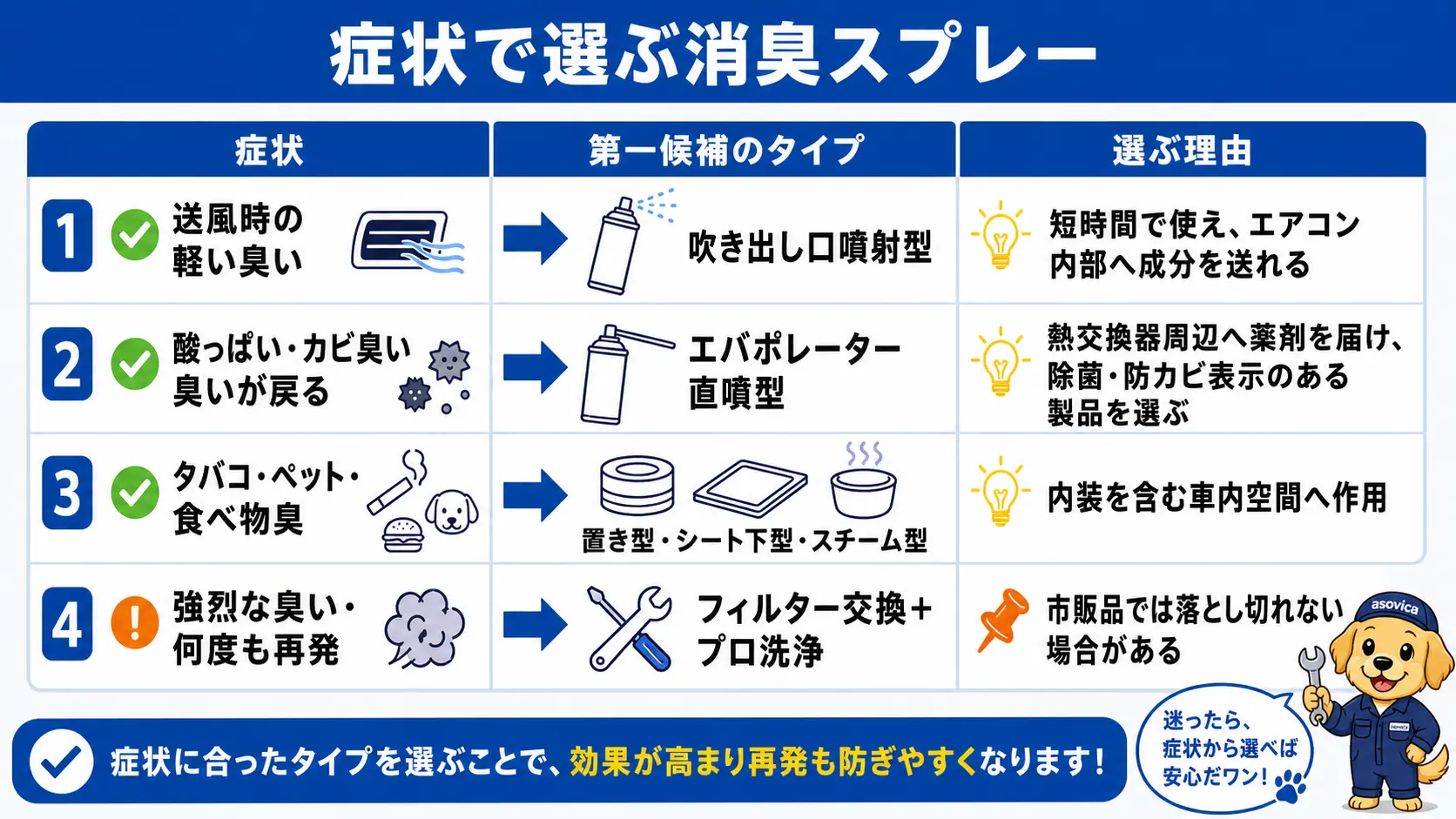 送風時の軽い臭い・戻ってくるカビ臭・タバコ等の車内臭・強烈な再発臭という症状ごとに合う消臭スプレーのタイプと選ぶ理由を整理した対応表