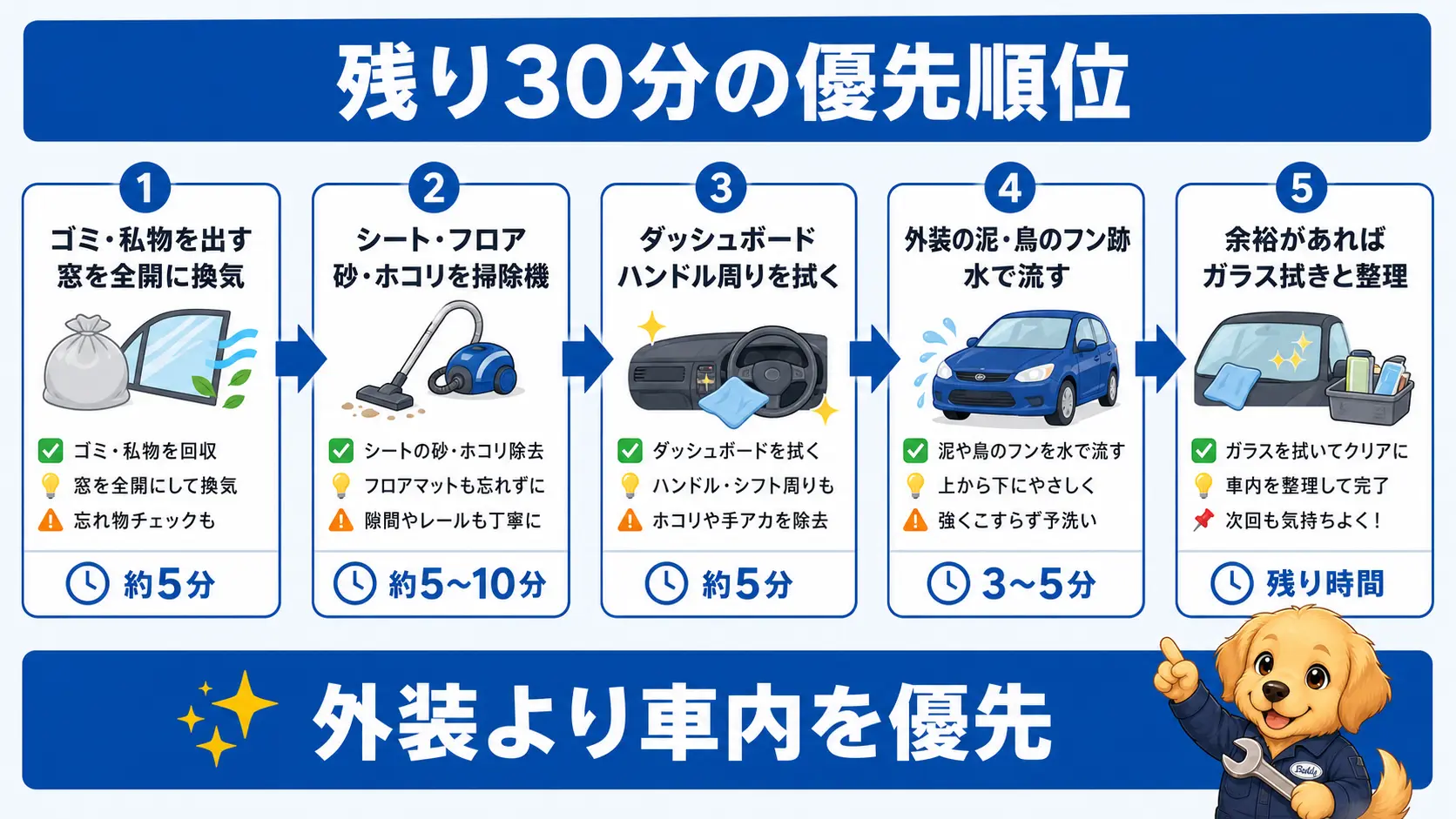 査定まで残り30分しかない場合に、外装より車内のゴミ出しと換気を優先する作業手順を示したフロー図