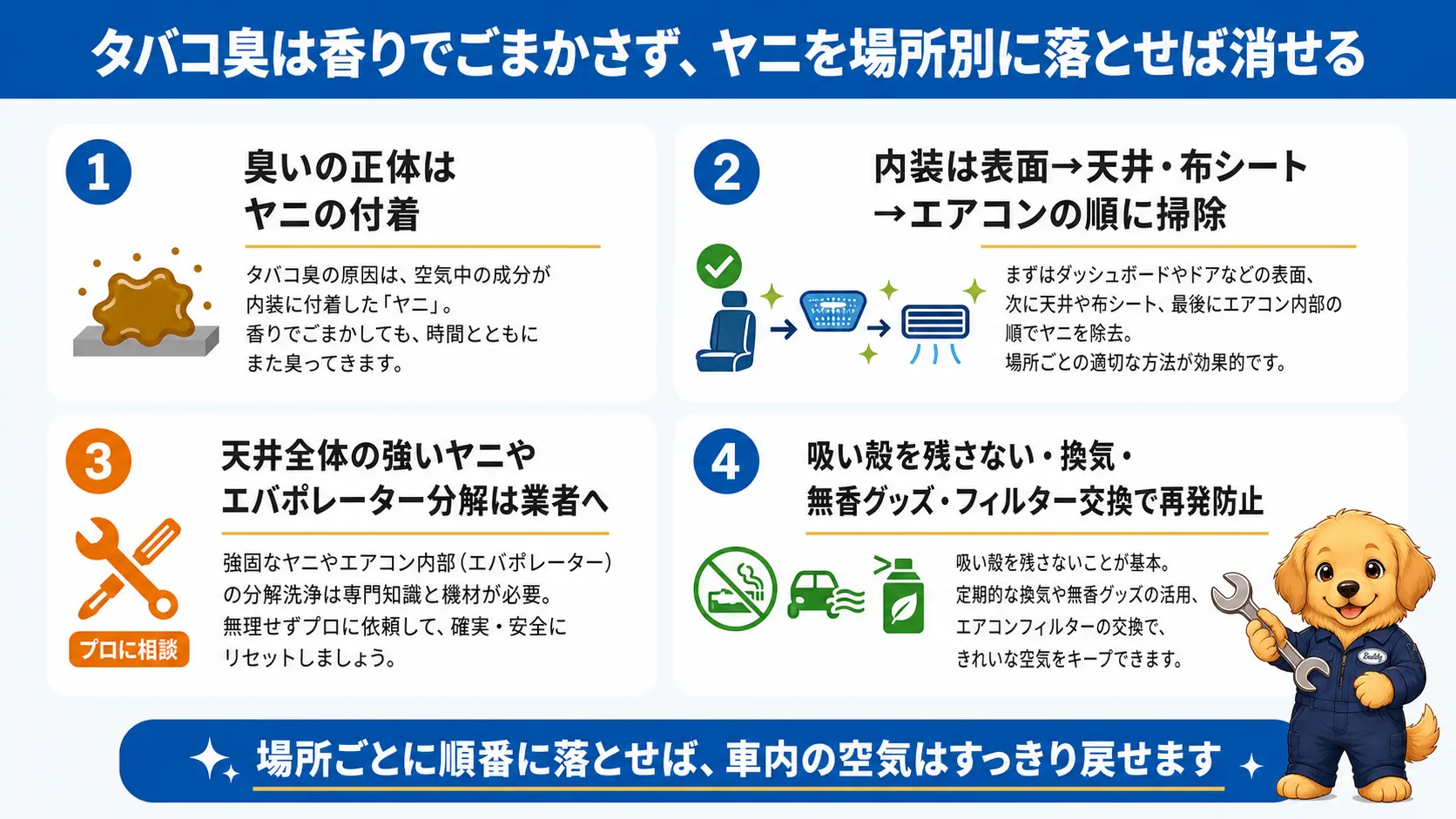 タバコ臭の正体はヤニであること、内装表面・天井シート・エアコンの3層を順番に掃除すること、業者との線引き、再発防止のコツという記事全体の要点をまとめた図