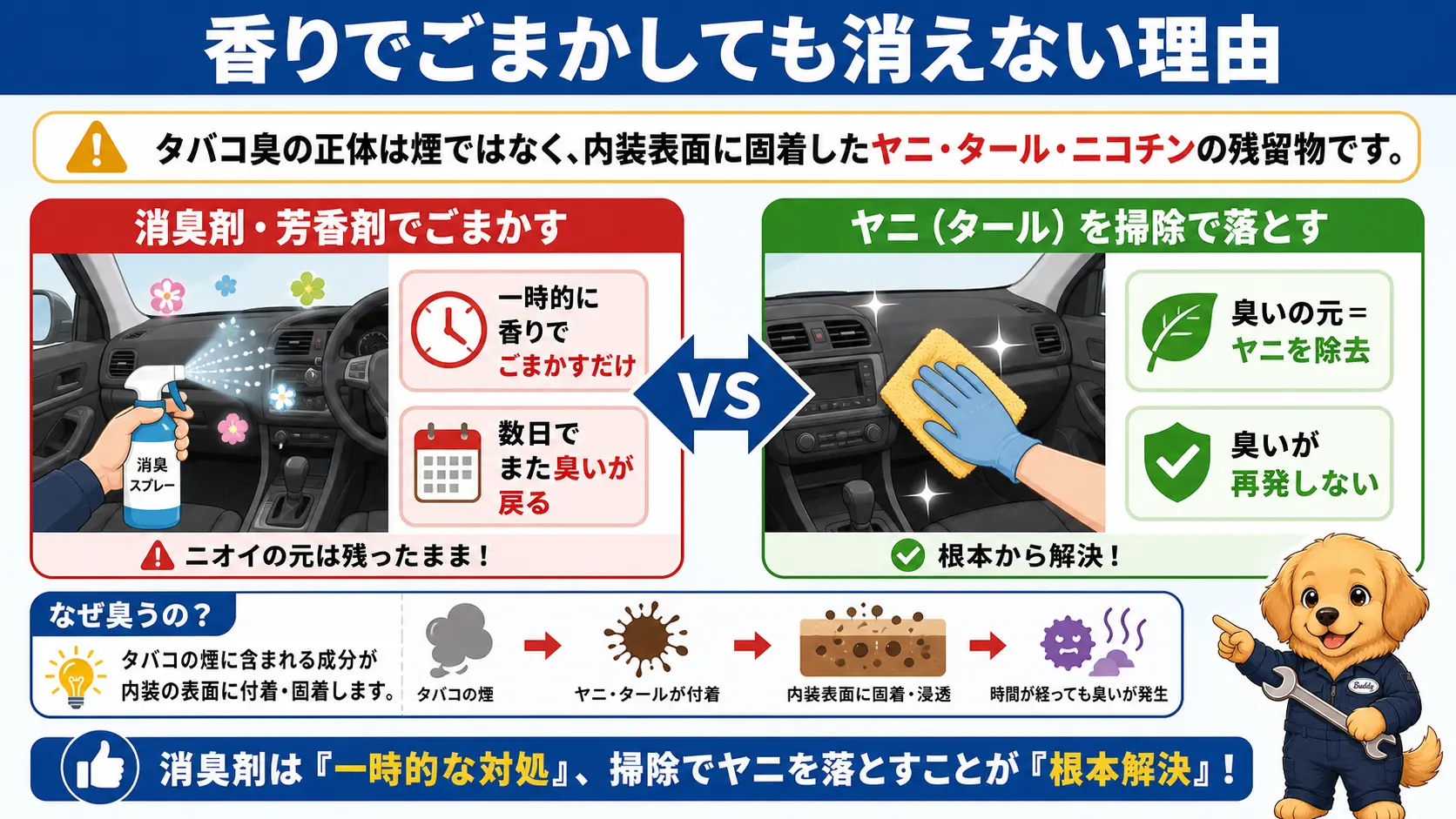 消臭スプレーで香りをかぶせても数日で臭いが戻る様子と、内装に染み付いたヤニを掃除して臭いの元を断つ様子を対比した説明図